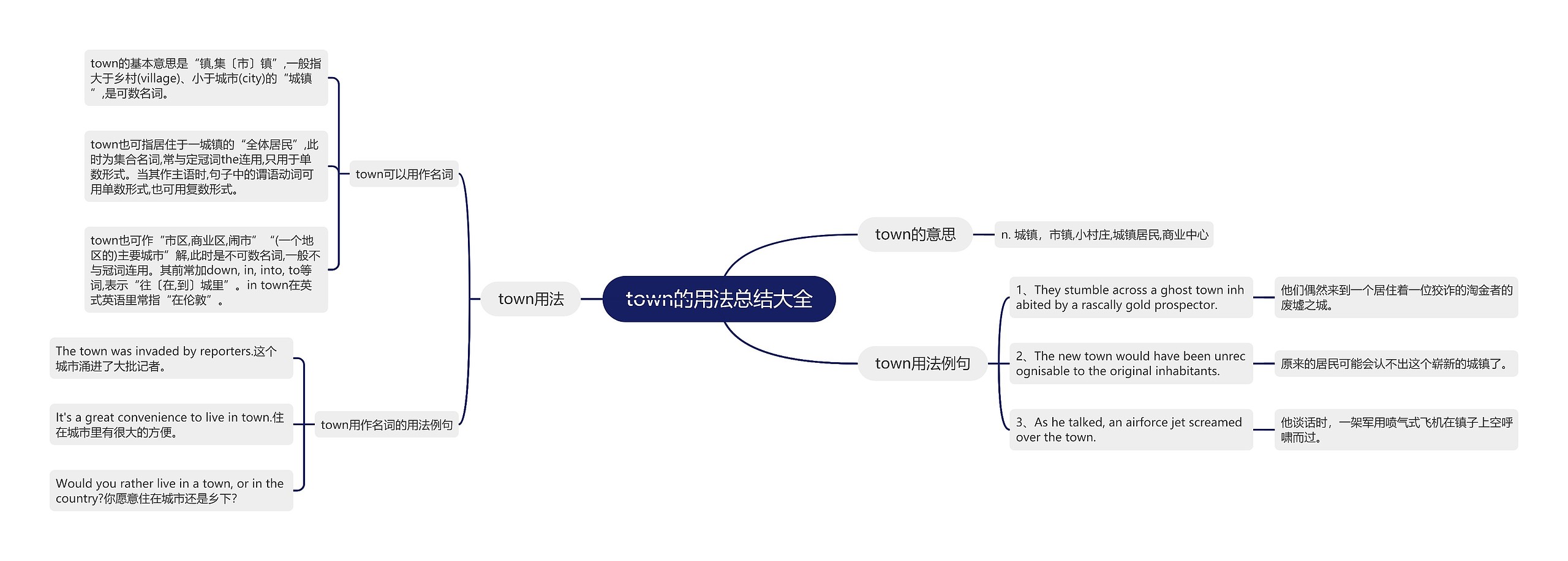 town的用法总结大全思维导图