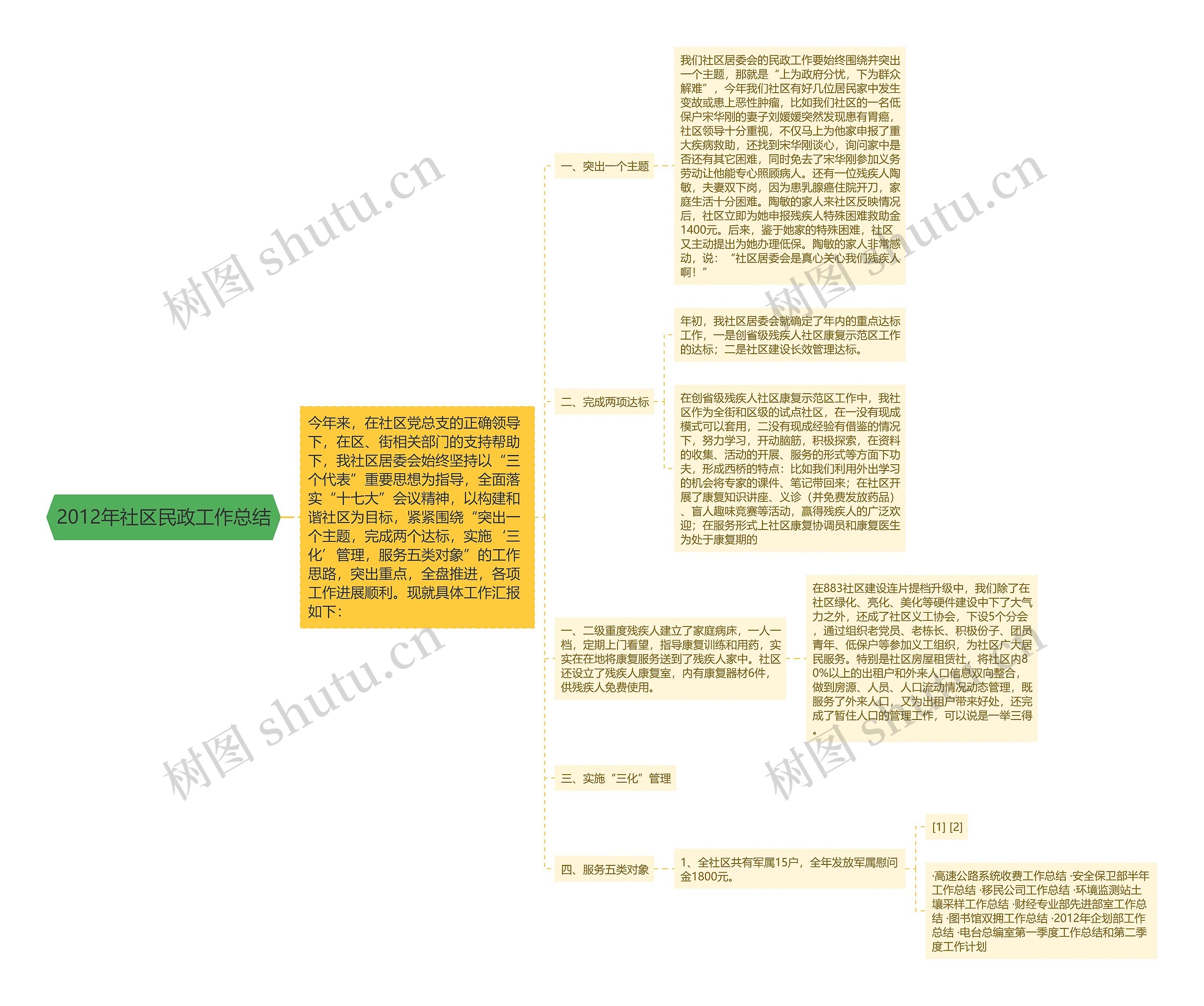 2012年社区民政工作总结思维导图