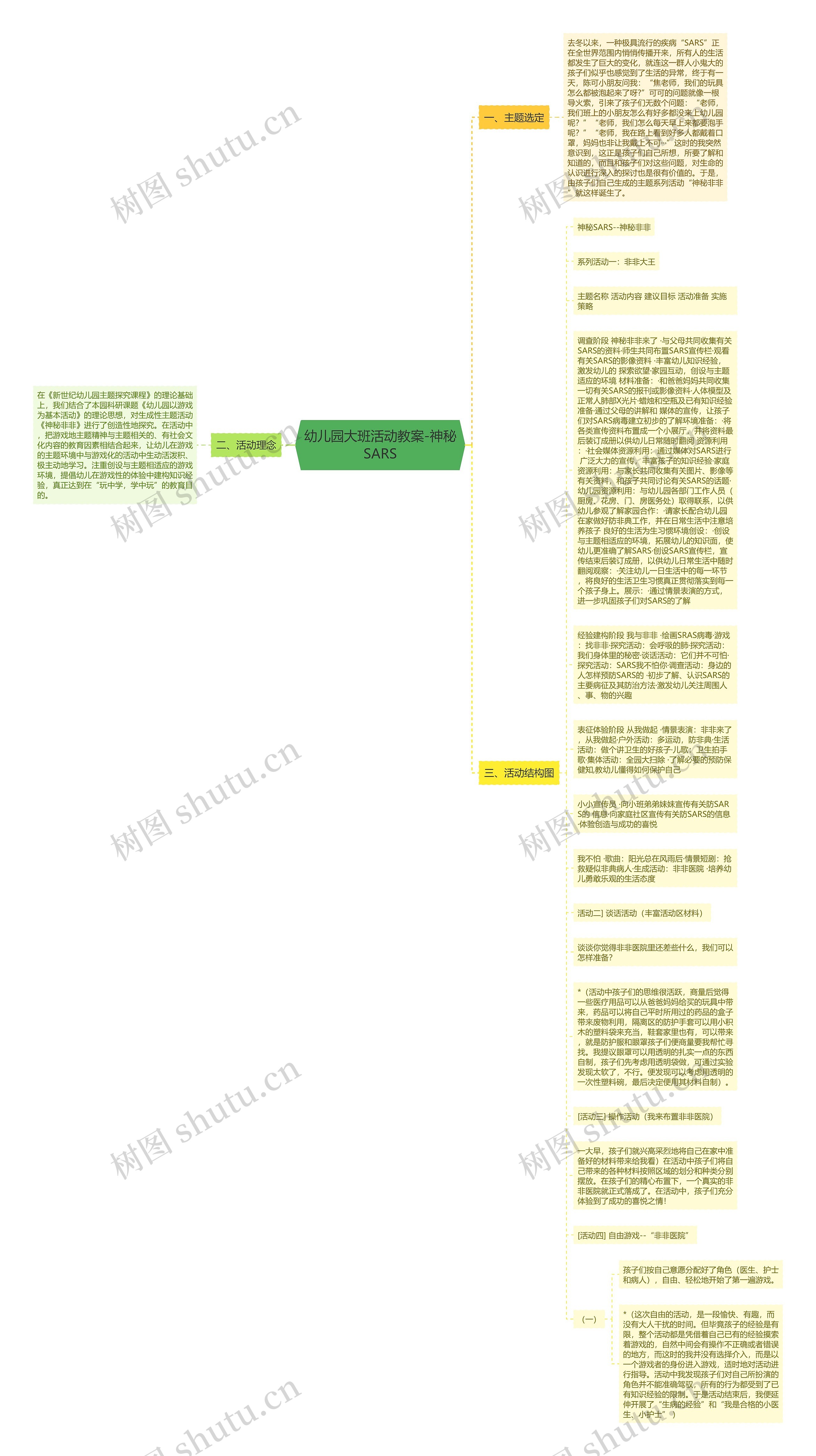 幼儿园大班活动教案-神秘SARS思维导图