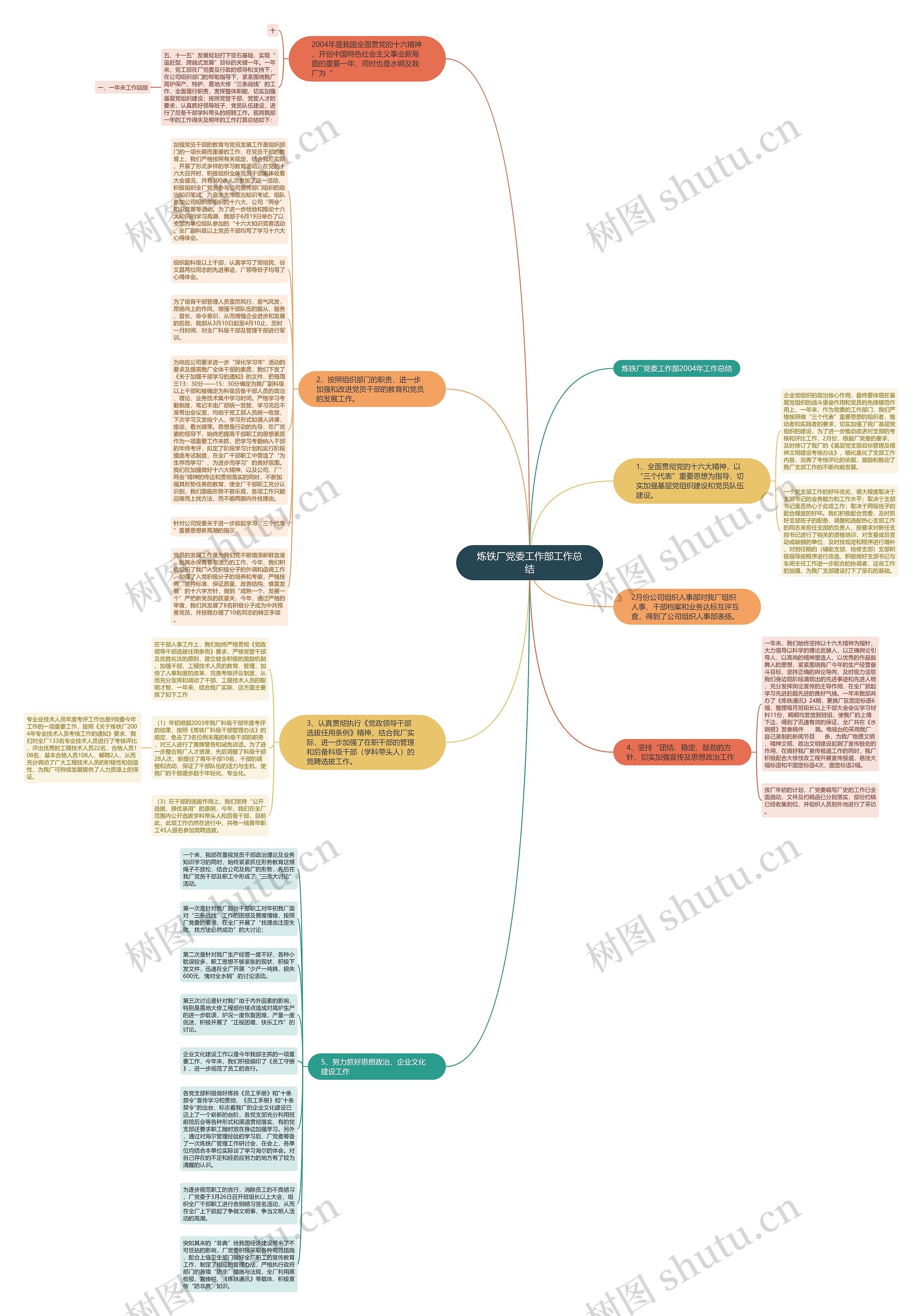 炼铁厂党委工作部工作总结思维导图