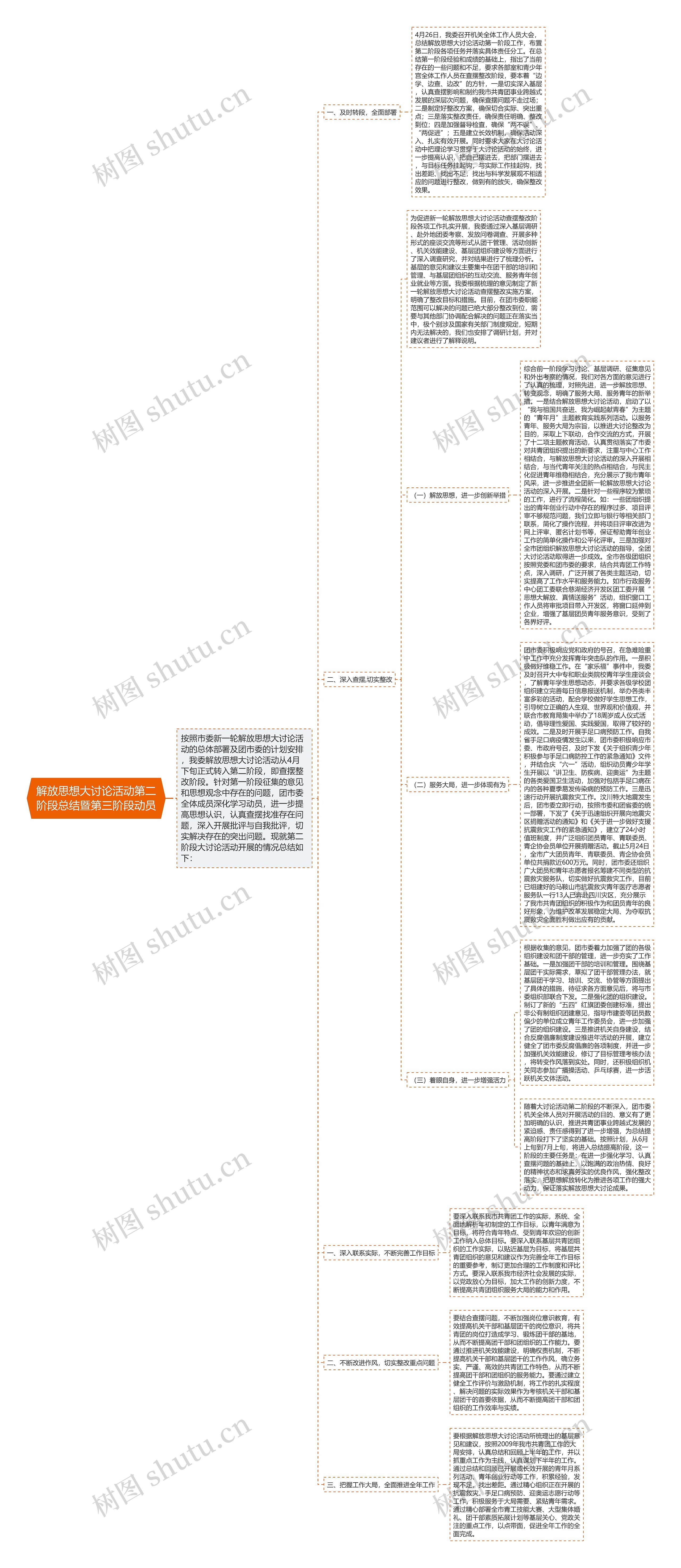 解放思想大讨论活动第二阶段总结暨第三阶段动员思维导图