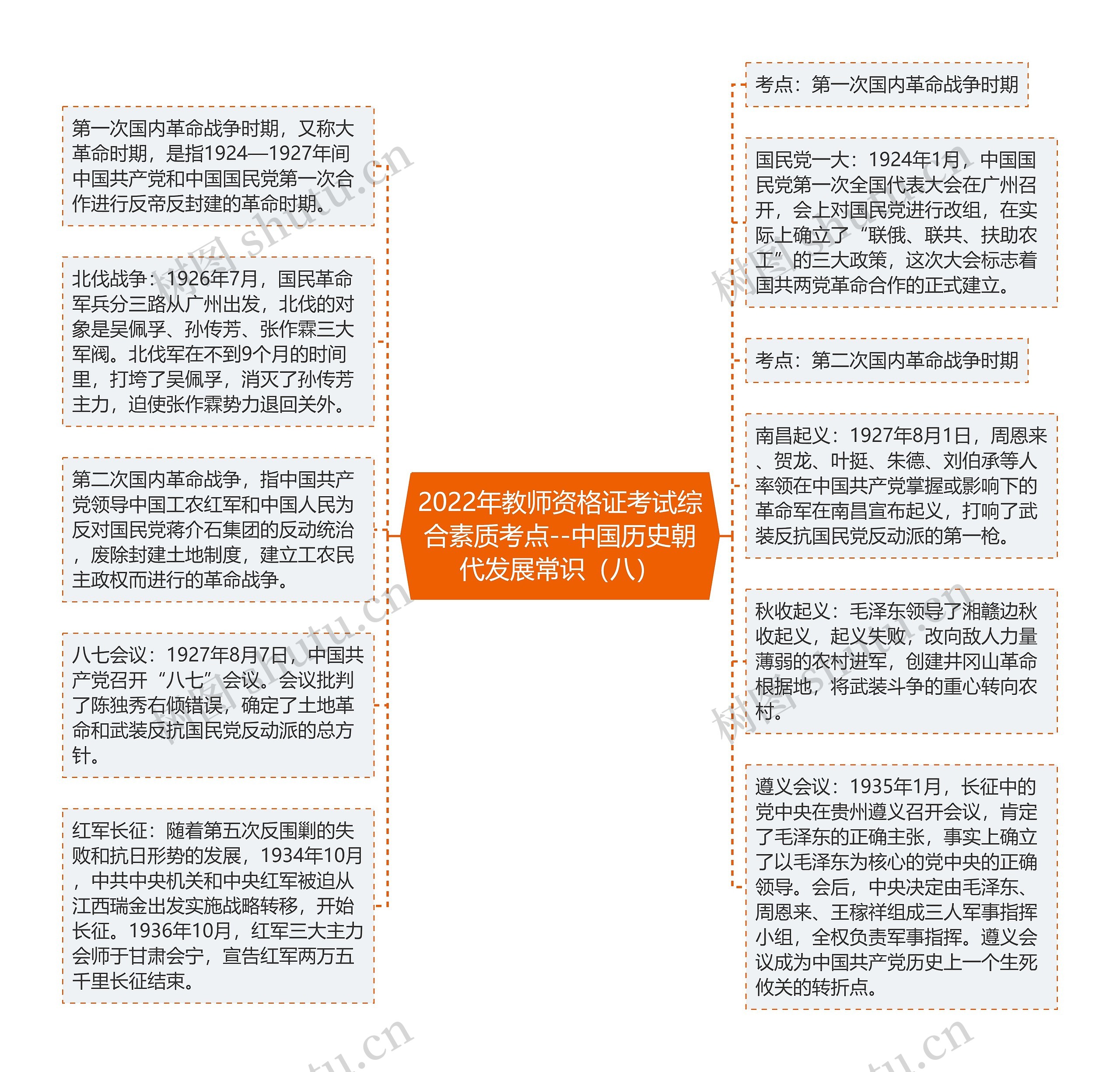 2022年教师资格证考试综合素质考点--中国历史朝代发展常识（八）思维导图