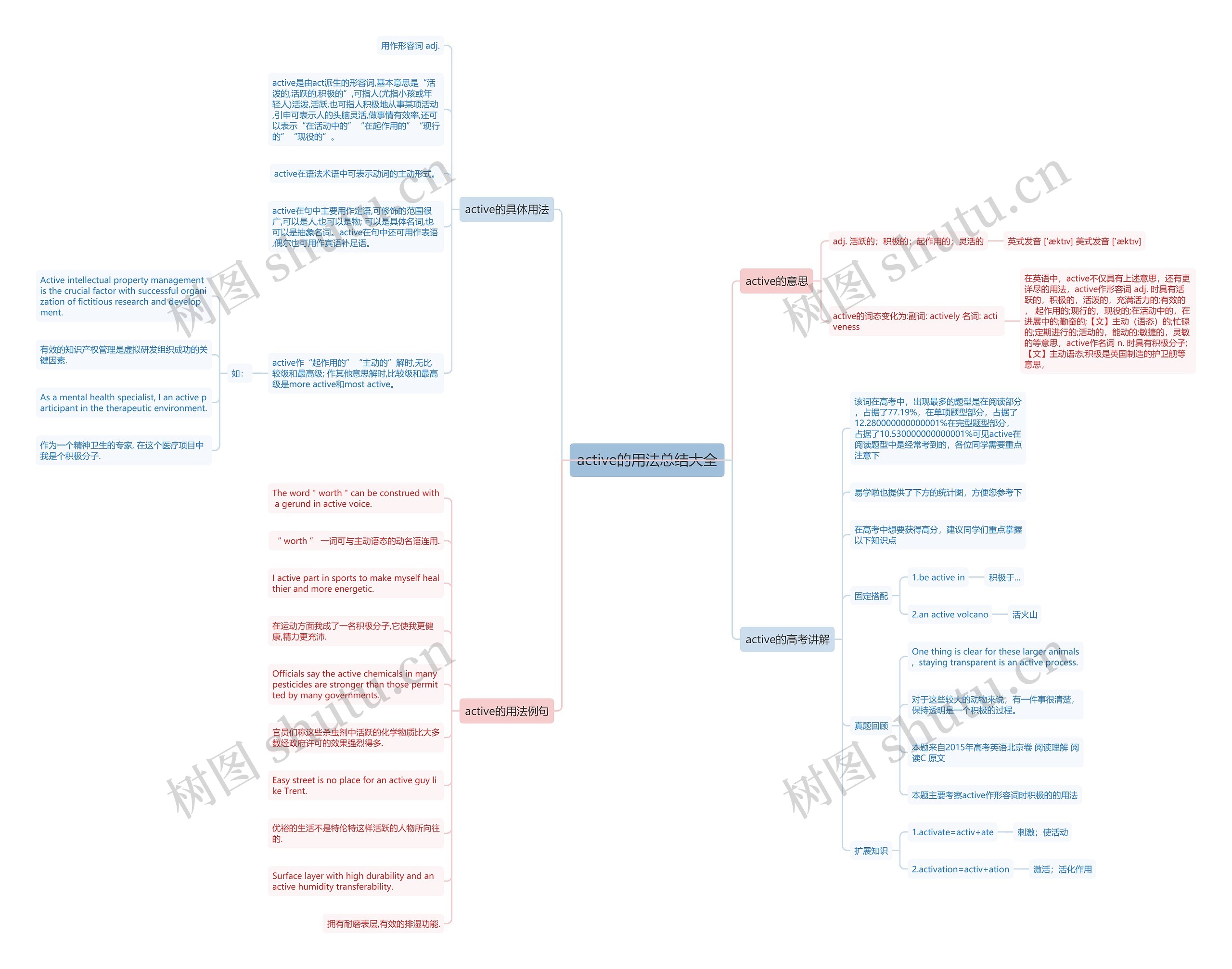 active的用法总结大全思维导图