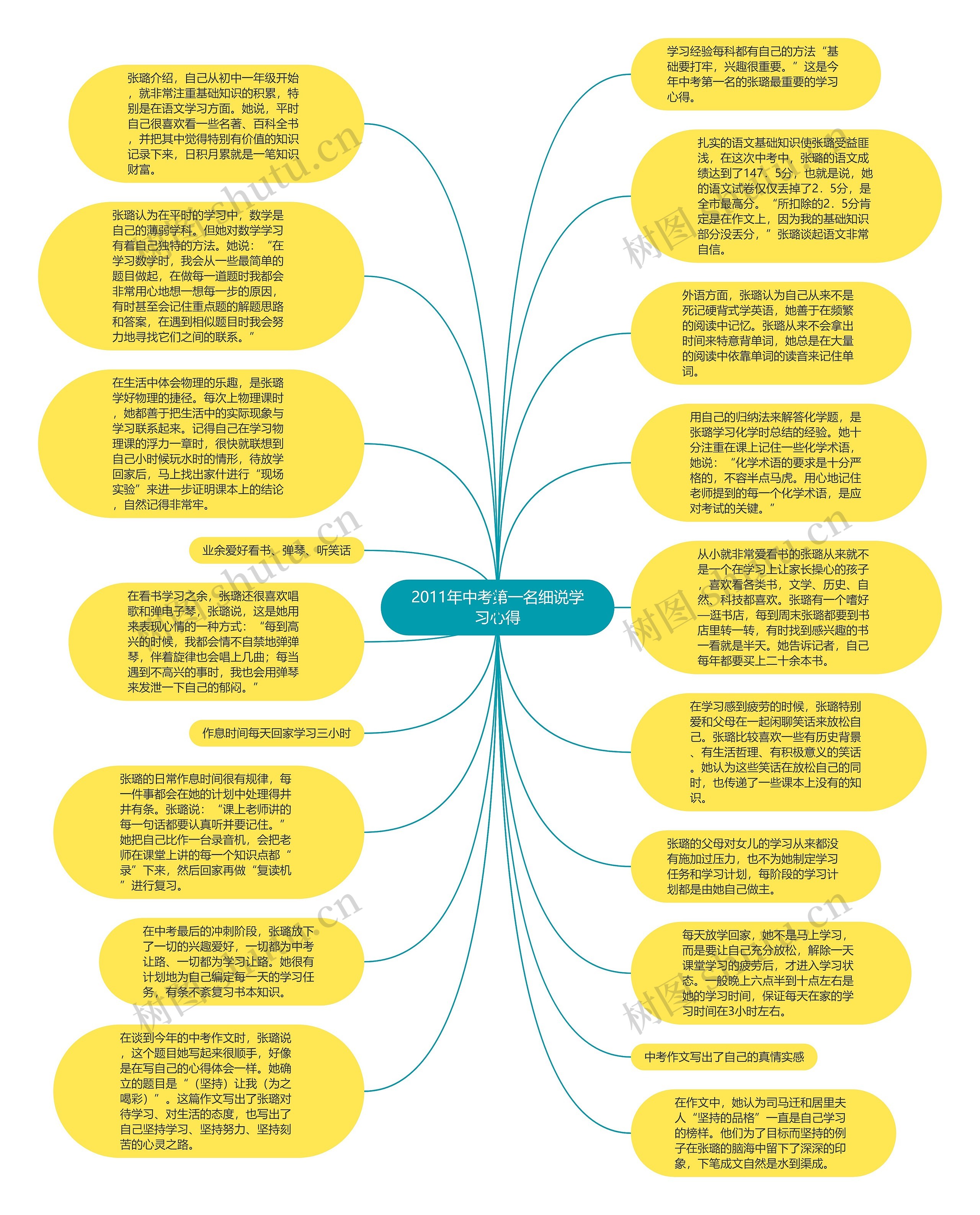 2011年中考第一名细说学习心得思维导图