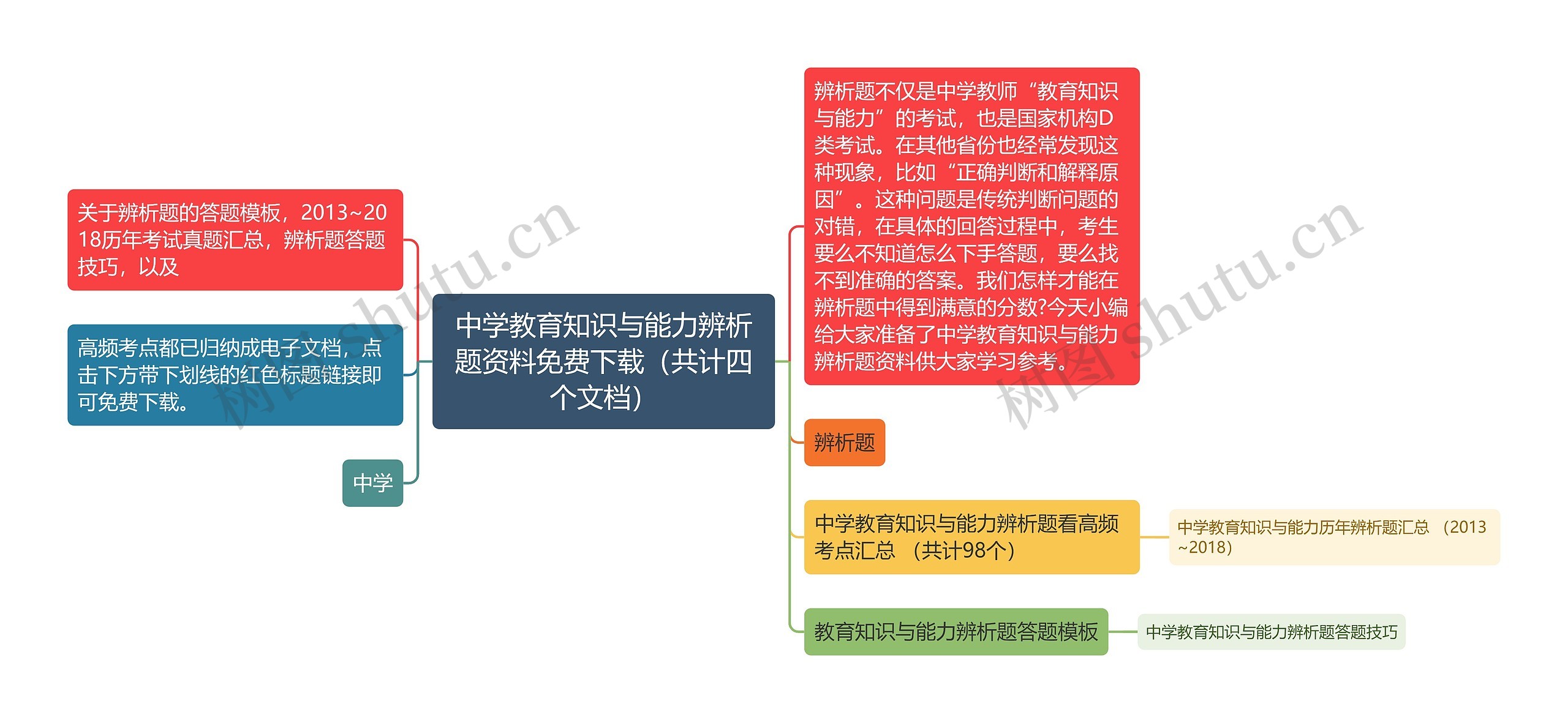 中学教育知识与能力辨析题资料免费下载（共计四个文档）思维导图