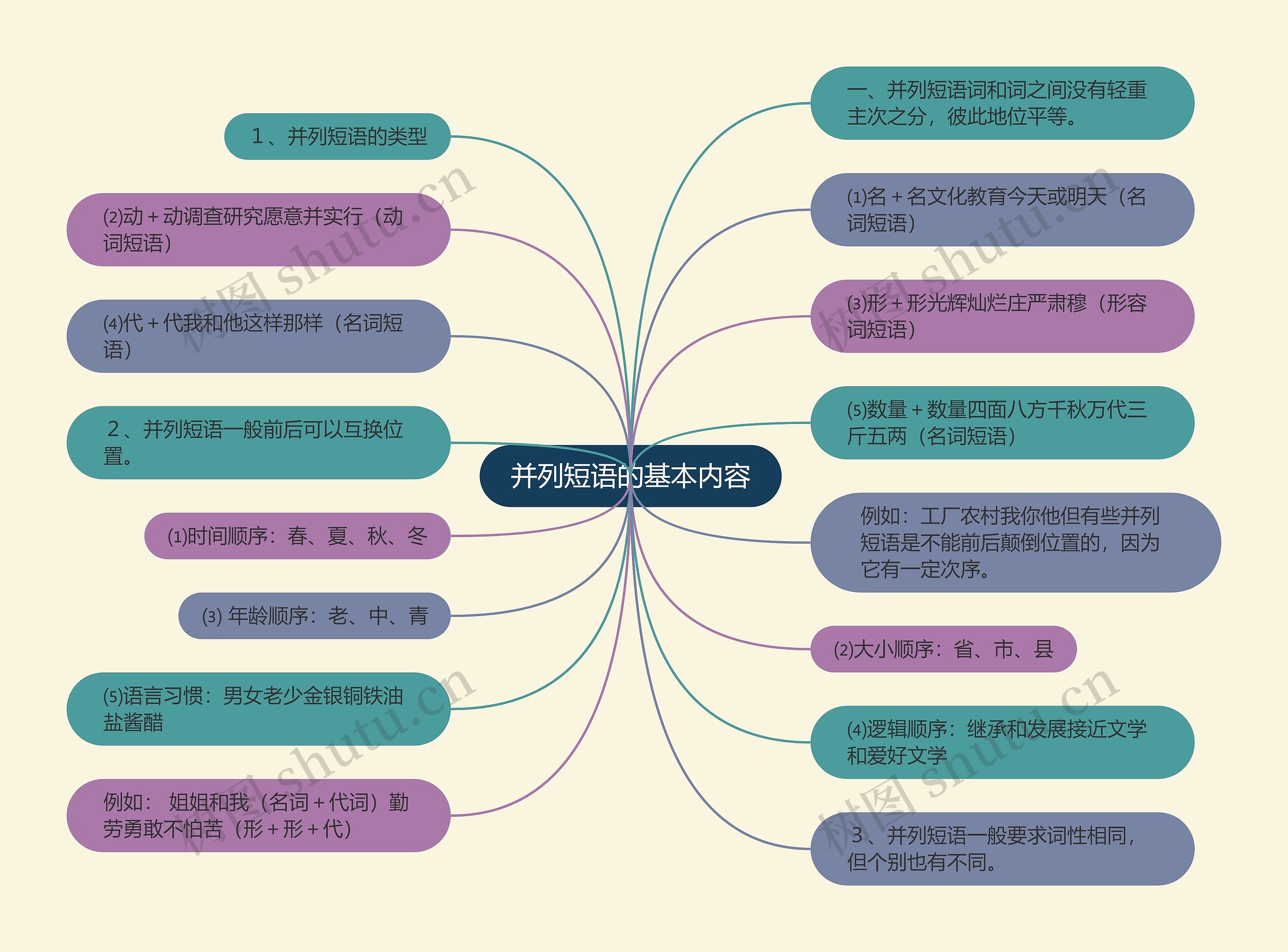 并列短语的基本内容思维导图高清图 并列短语的基本内容思维导图