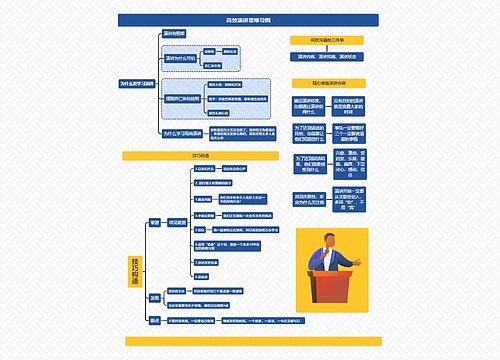 高效演讲思维导图