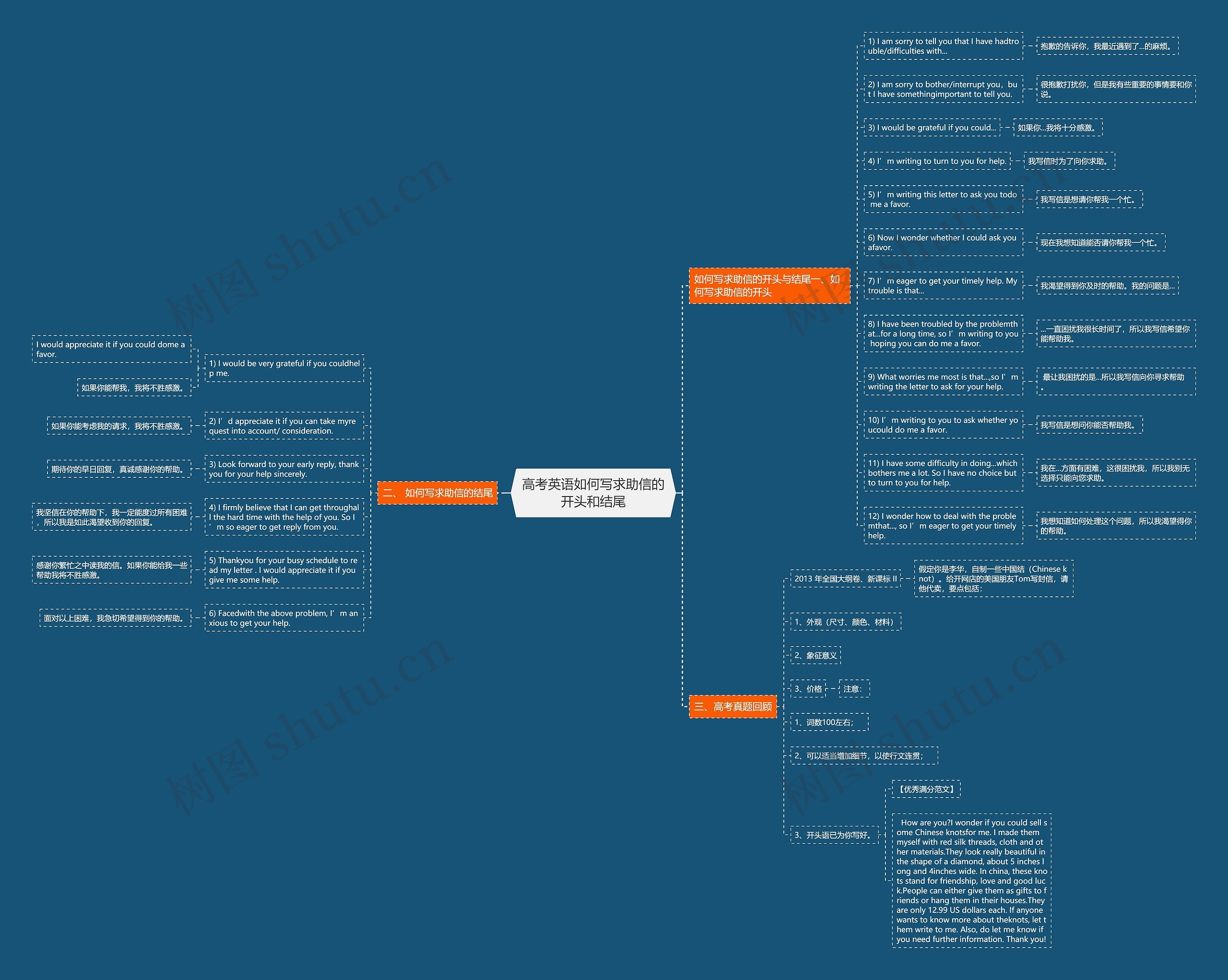 高考英语如何写求助信的开头和结尾思维导图