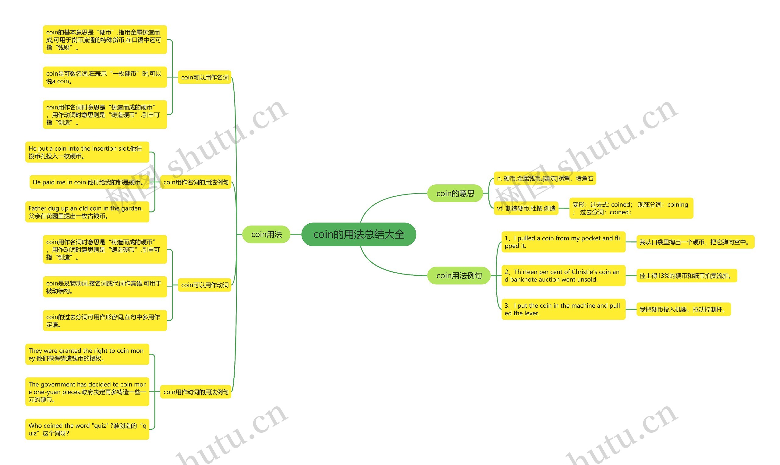 coin的用法总结大全思维导图