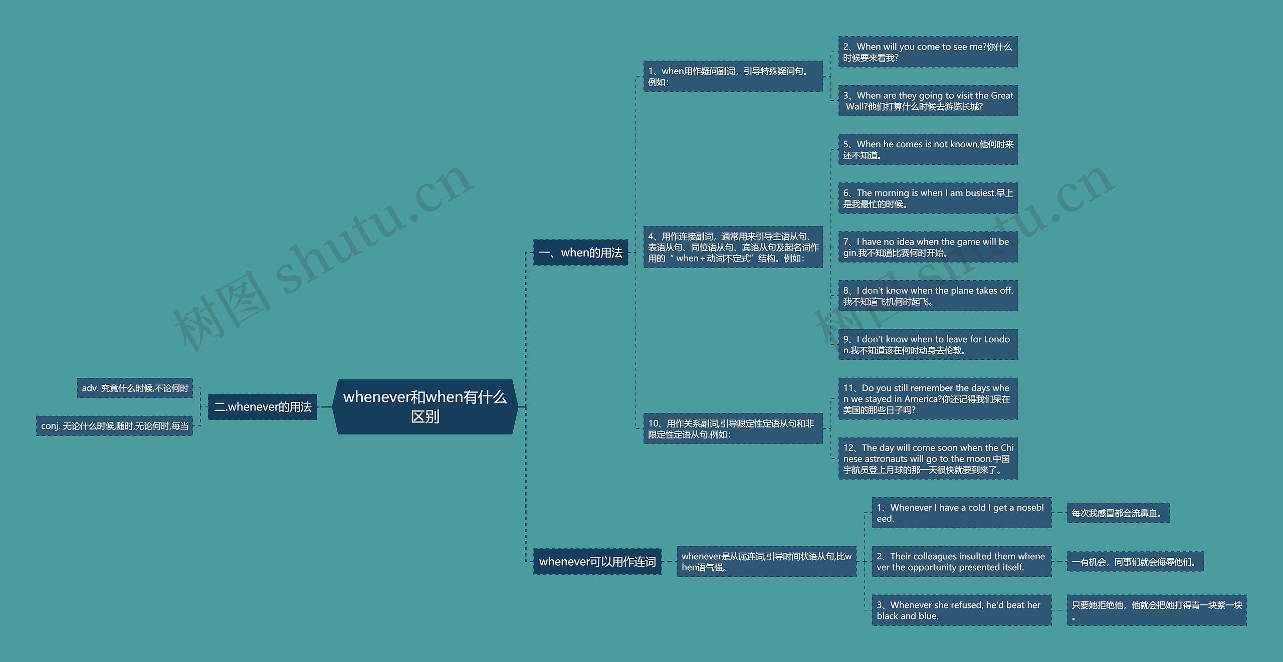 whenever和when有什么区别思维导图