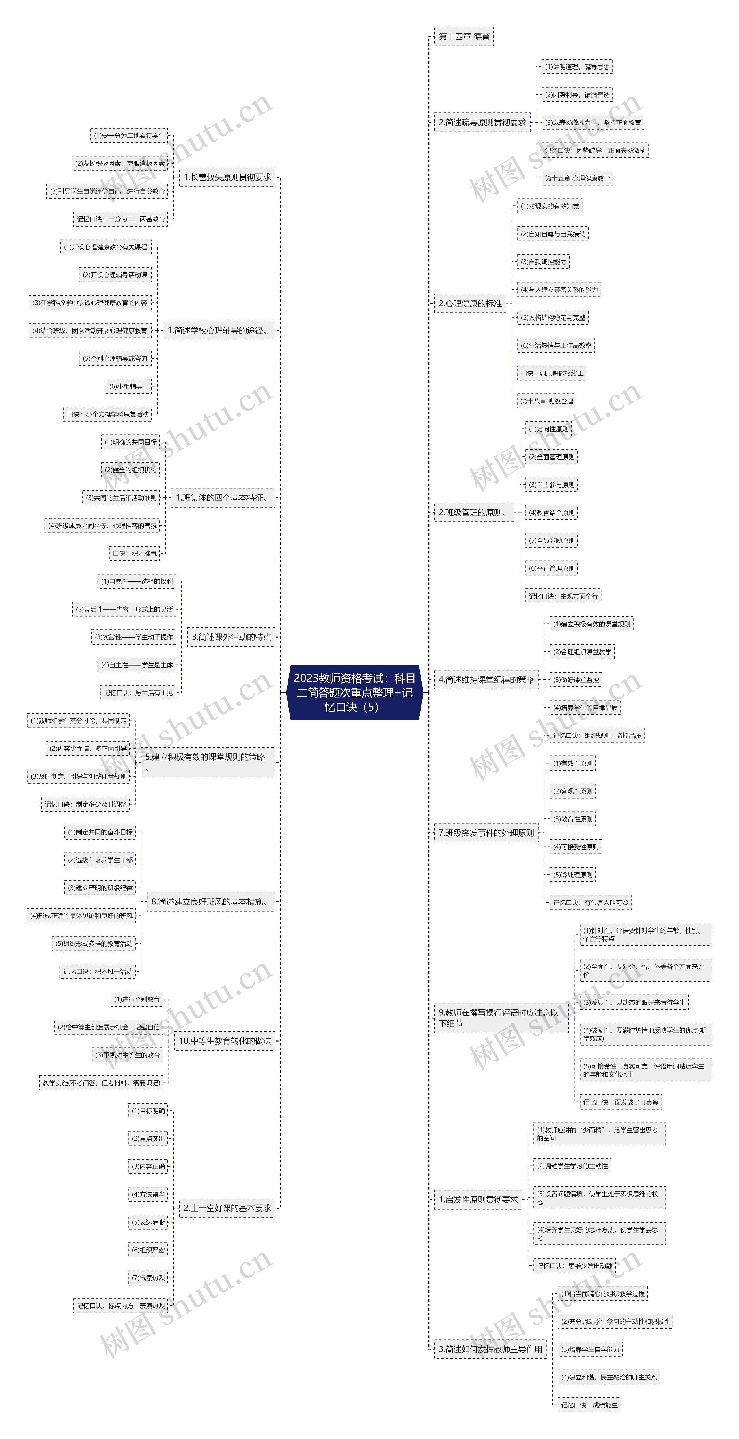 2023教师资格考试：科目二简答题次重点整理+记忆口诀（5）思维导图