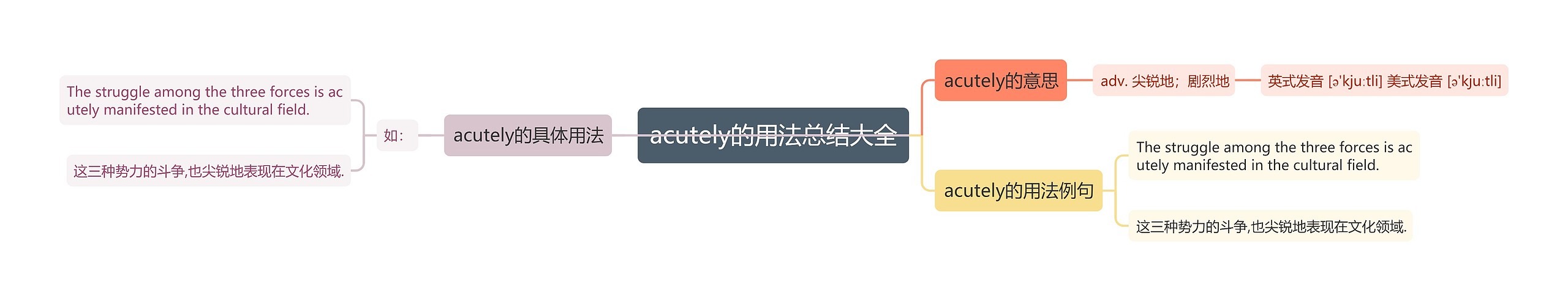 acutely的用法总结大全