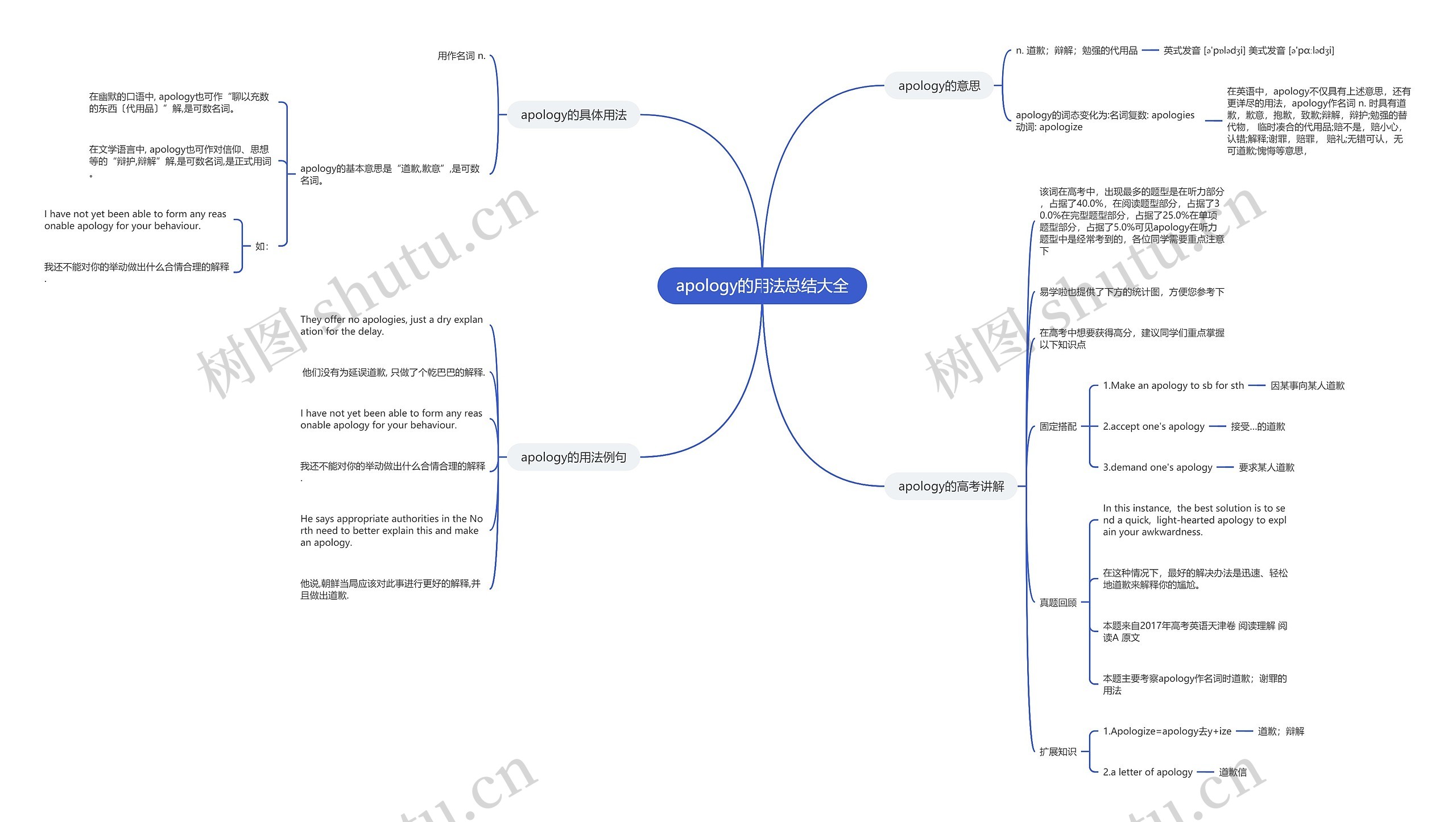 apology的用法总结大全思维导图