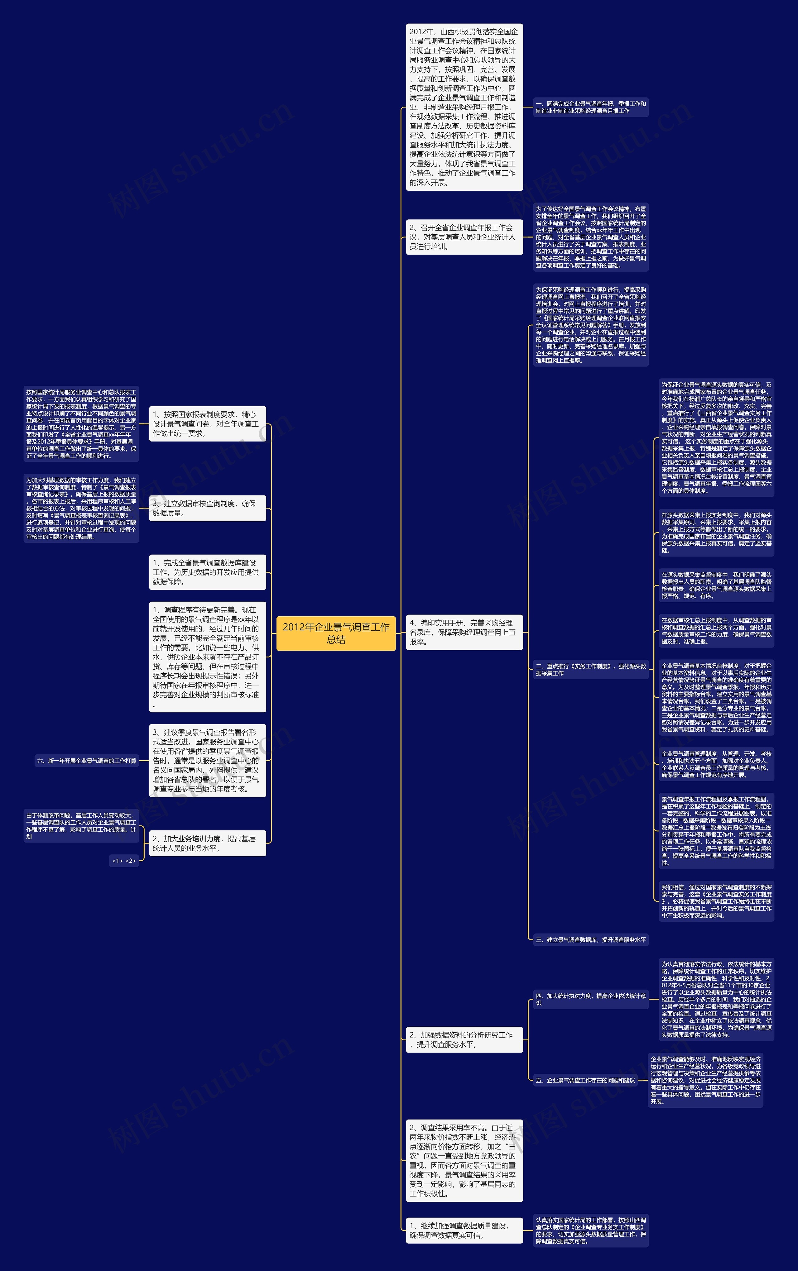 2012年企业景气调查工作总结思维导图