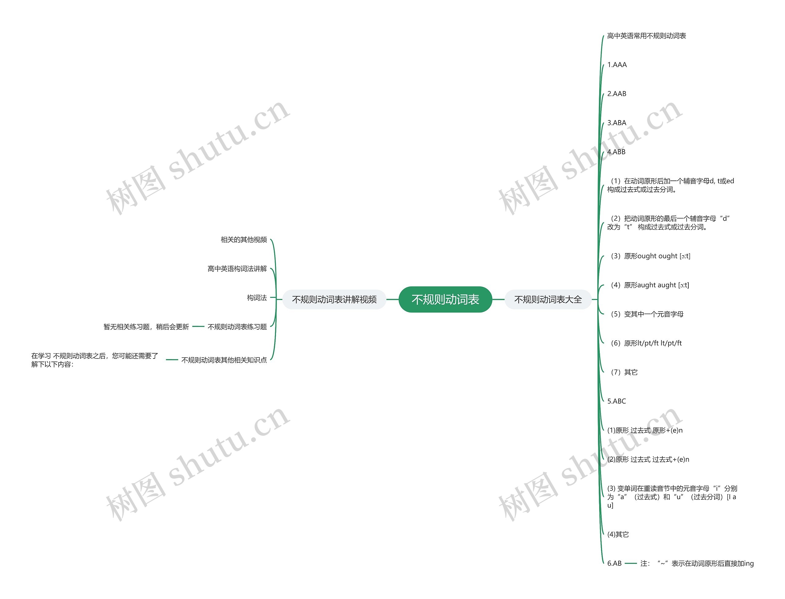 不规则动词表思维导图