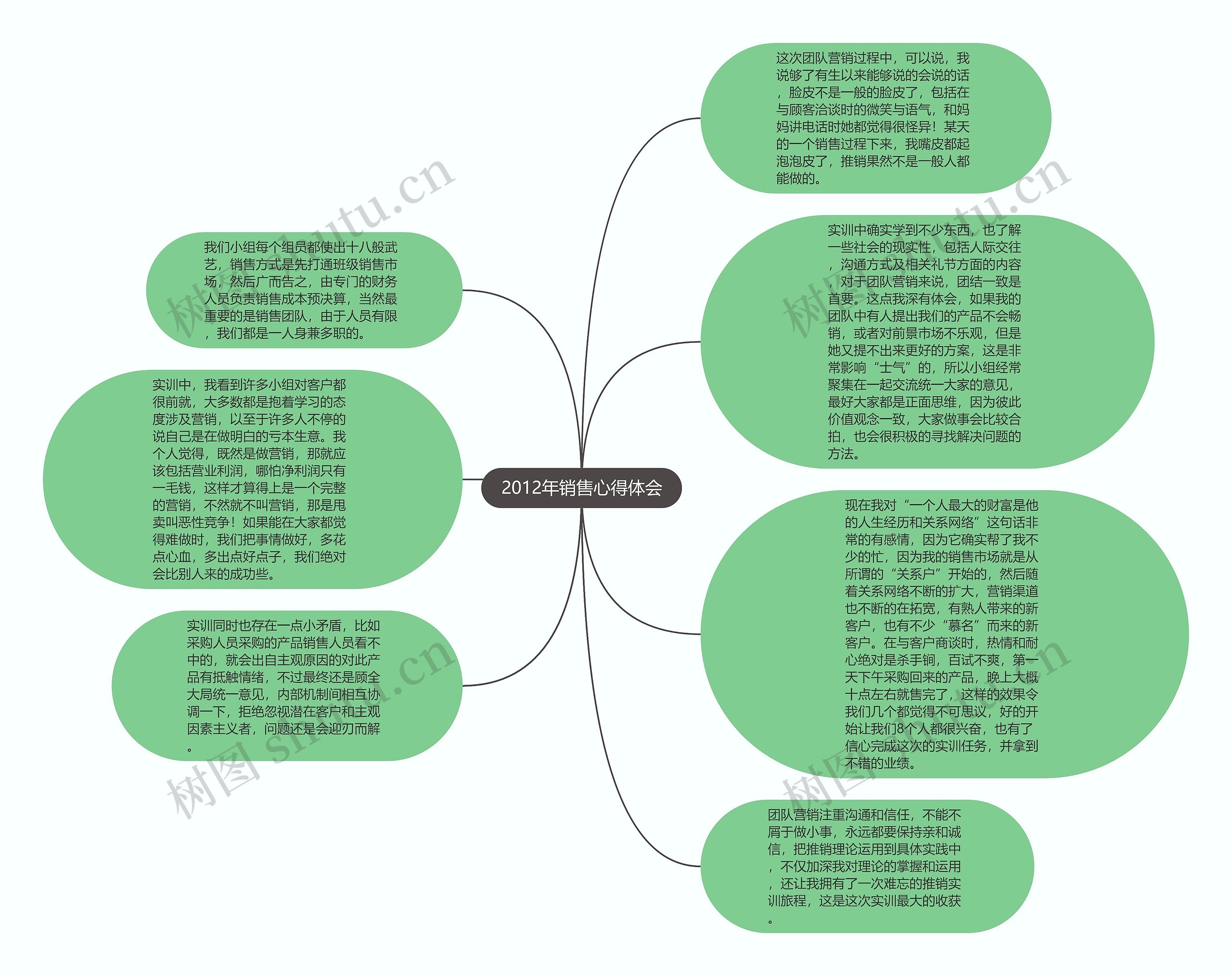 2012年销售心得体会思维导图