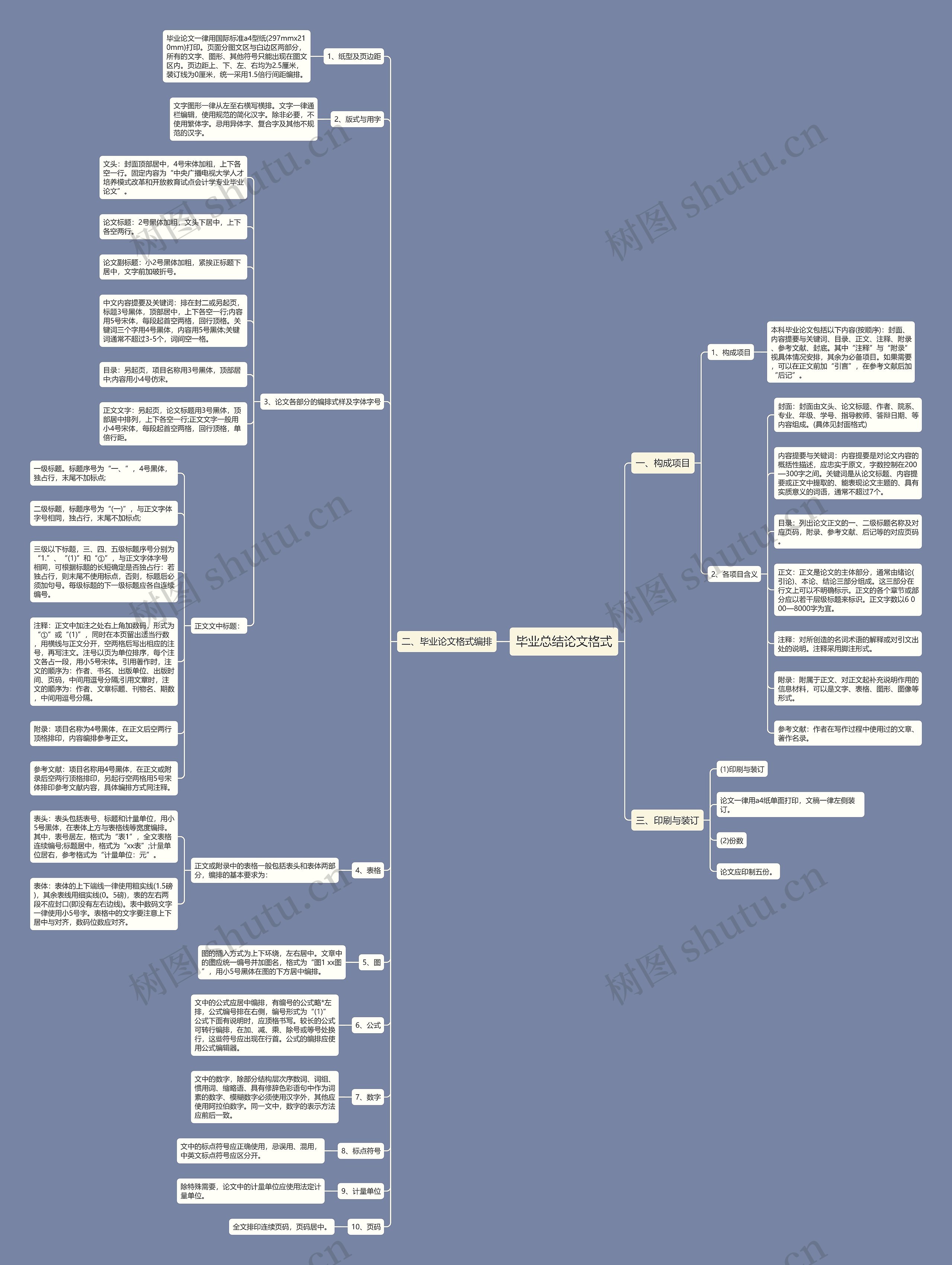 毕业总结论文格式思维导图