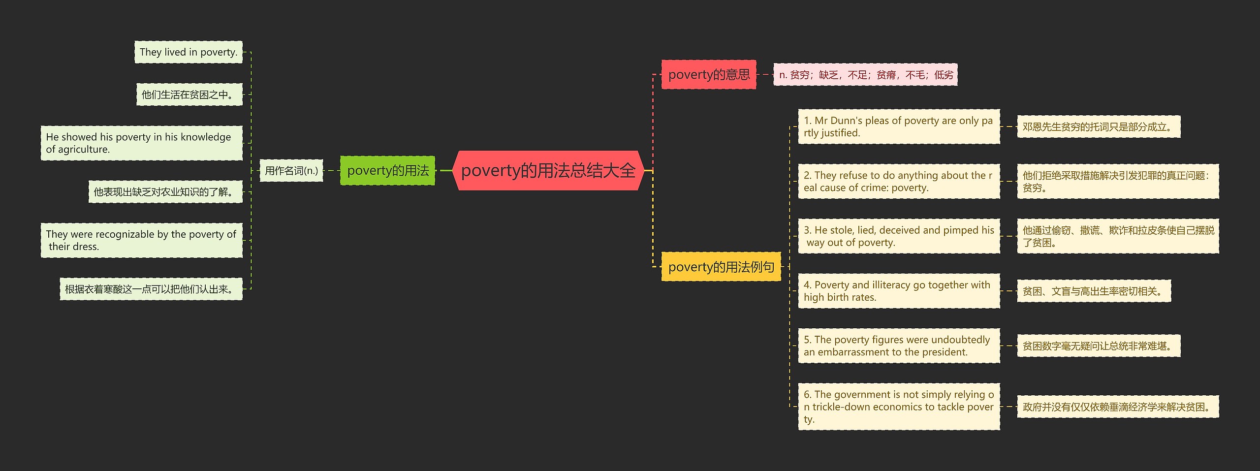 poverty的用法总结大全