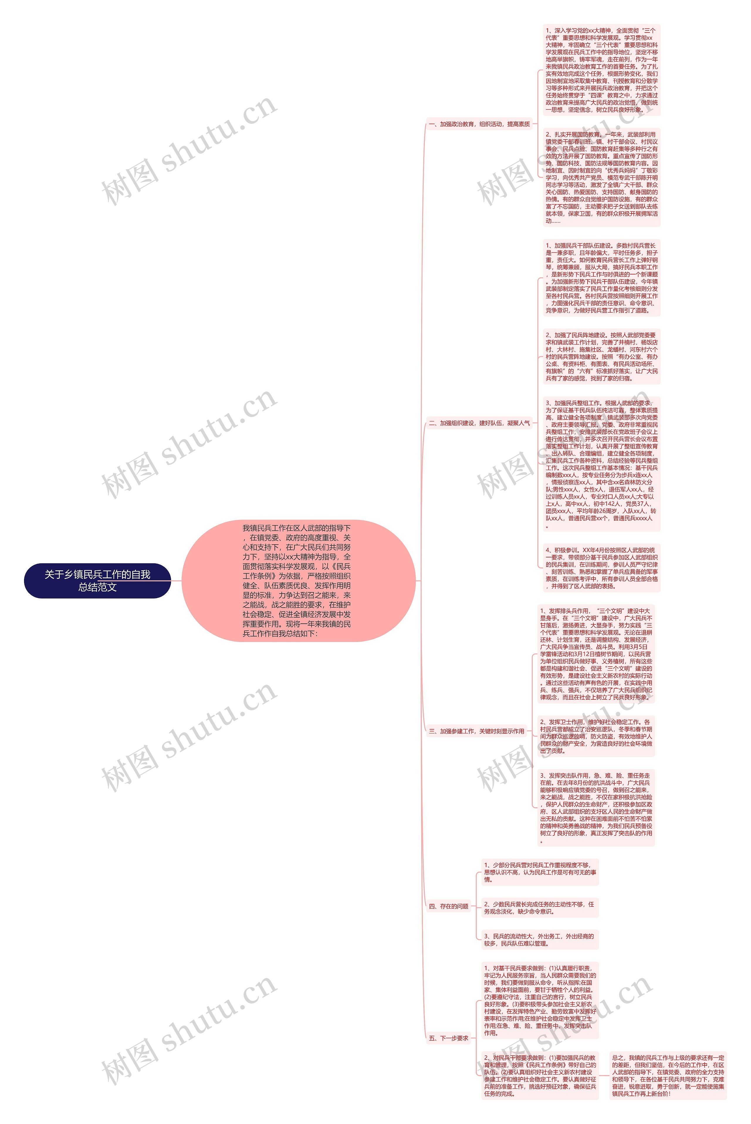 关于乡镇民兵工作的自我总结范文思维导图