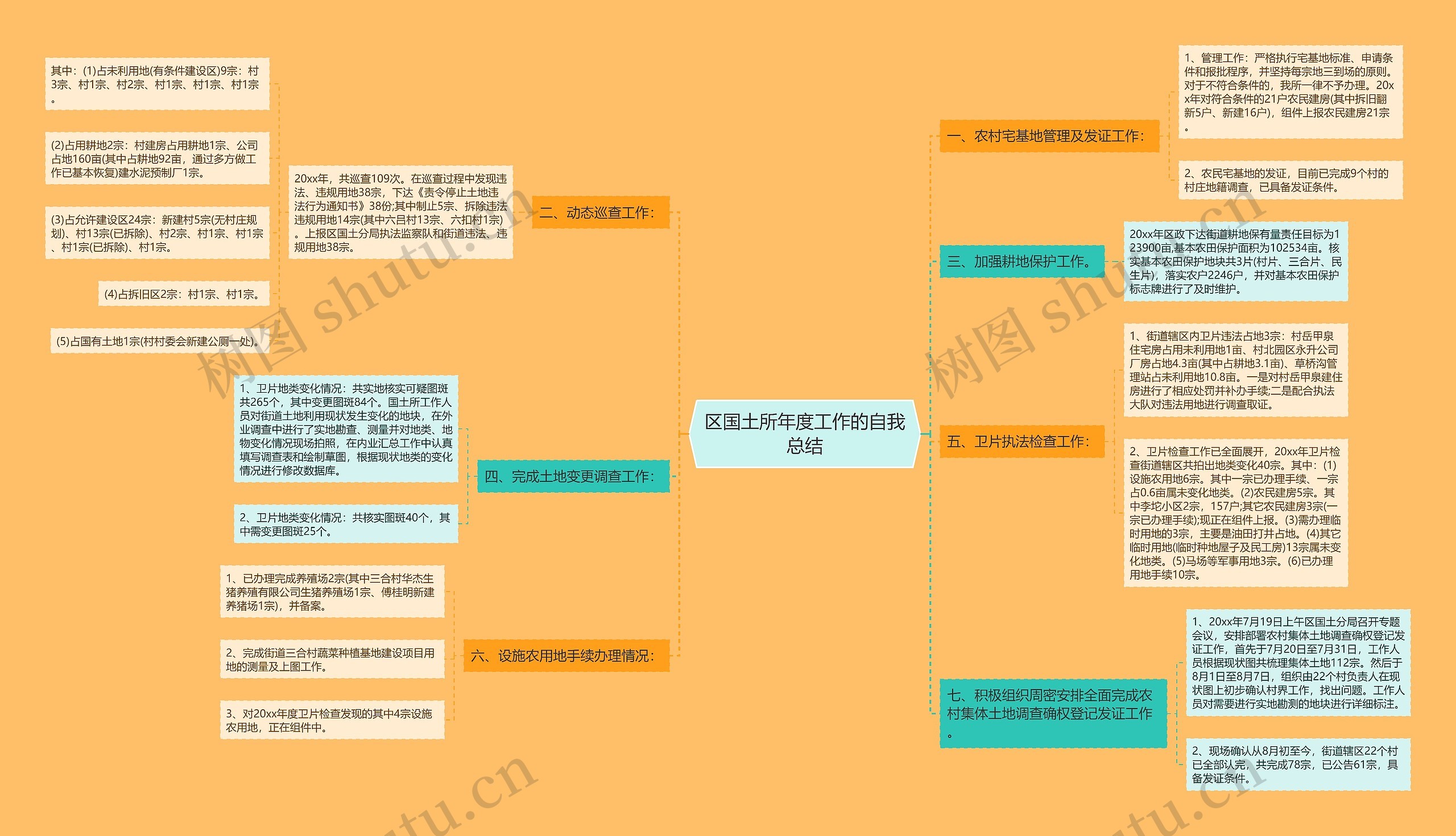 区国土所年度工作的自我总结思维导图