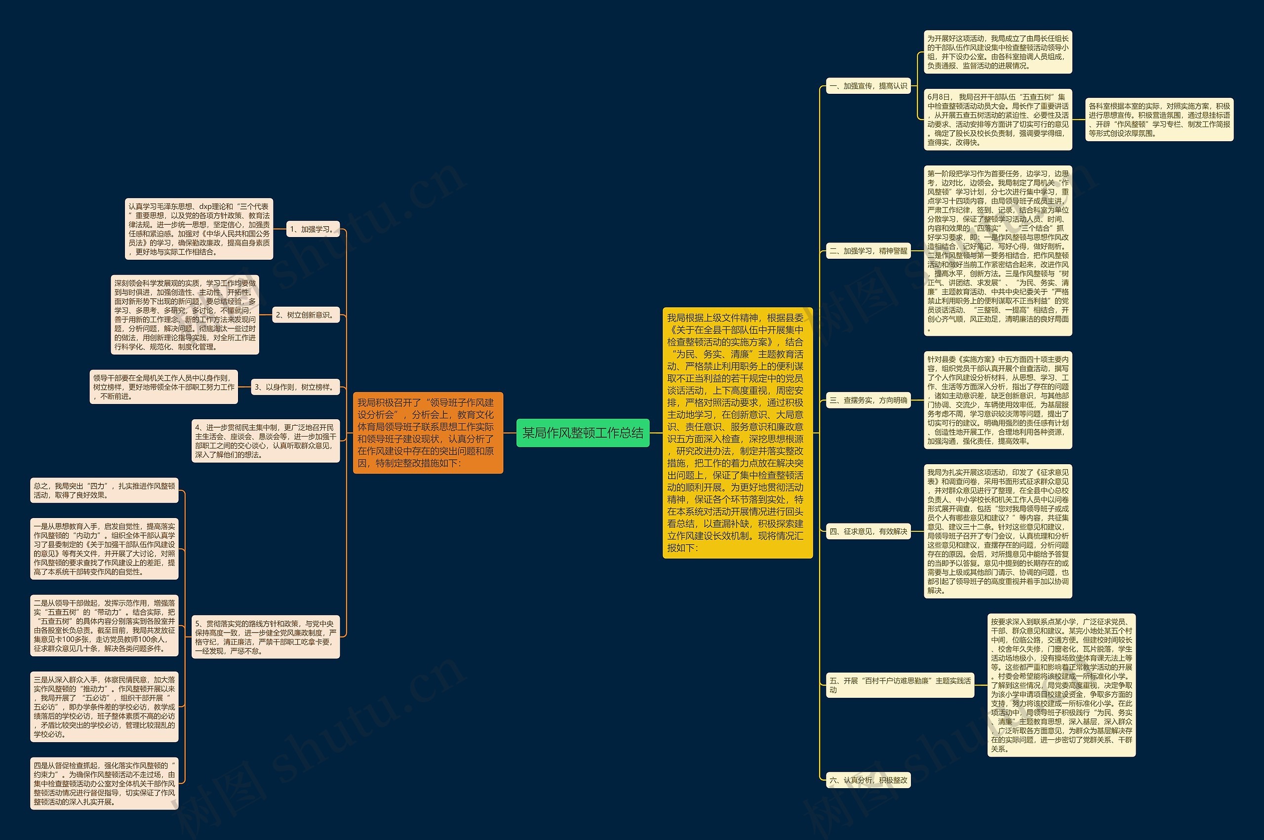 某局作风整顿工作总结思维导图