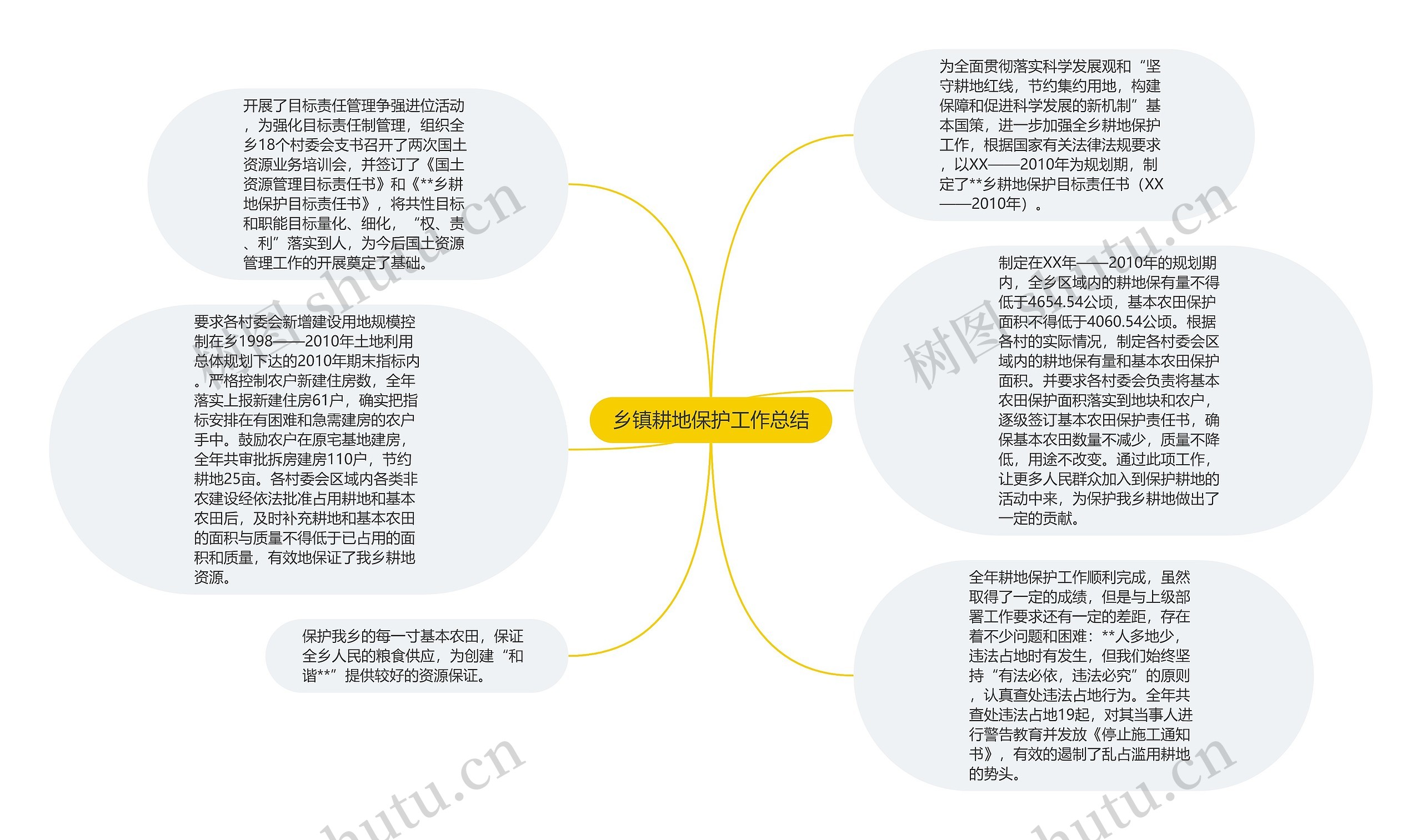 乡镇耕地保护工作总结思维导图