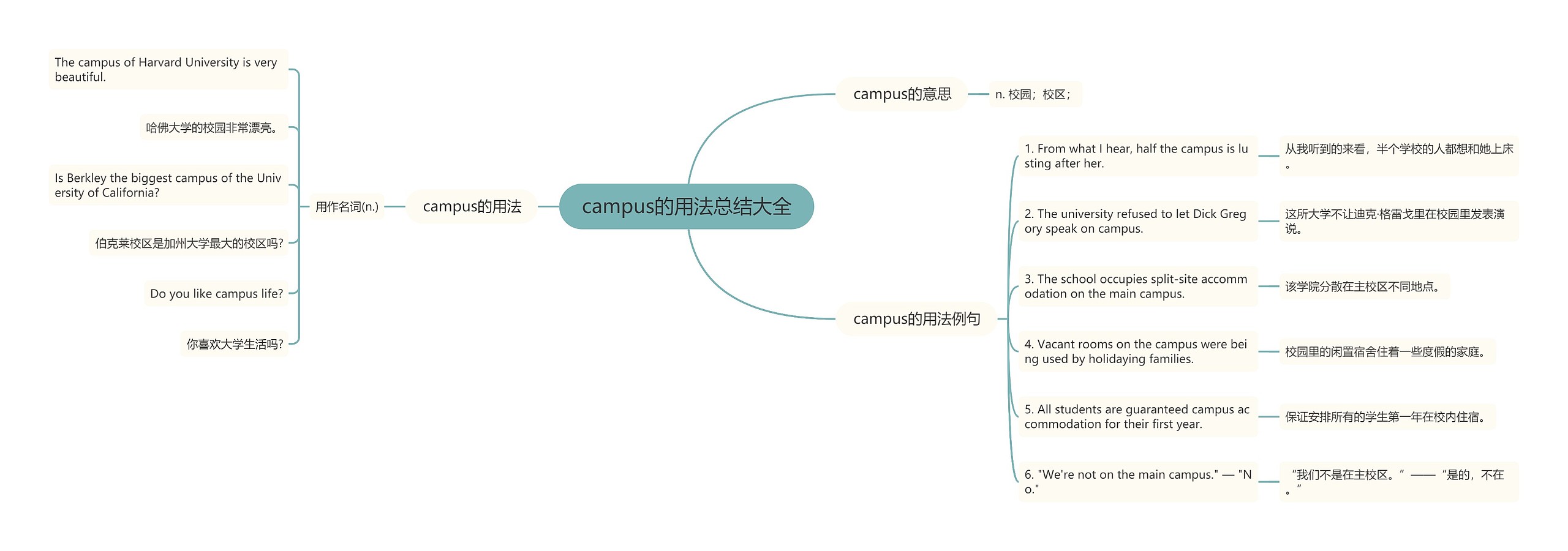 campus的用法总结大全