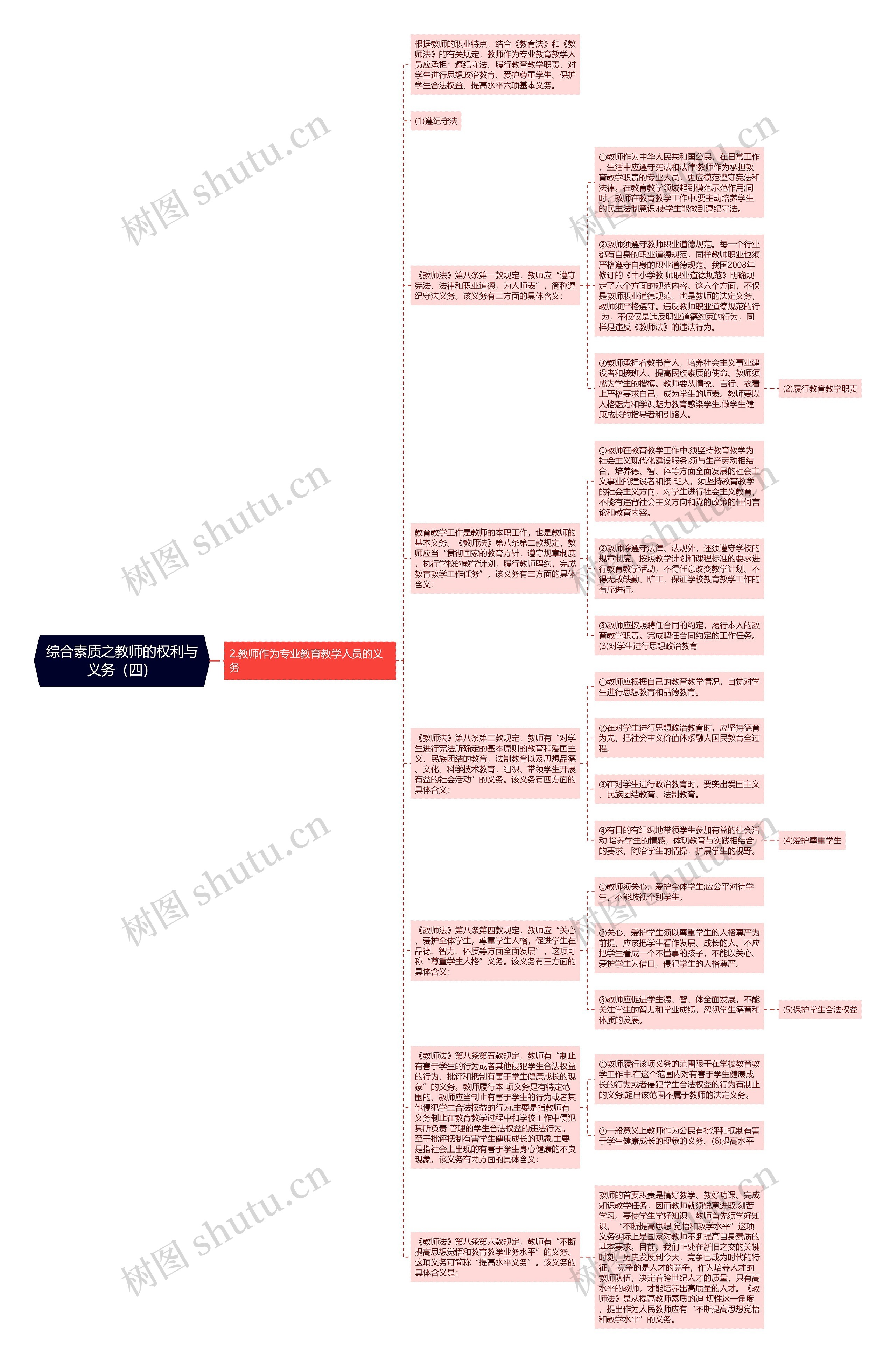 综合素质之教师的权利与义务（四）思维导图