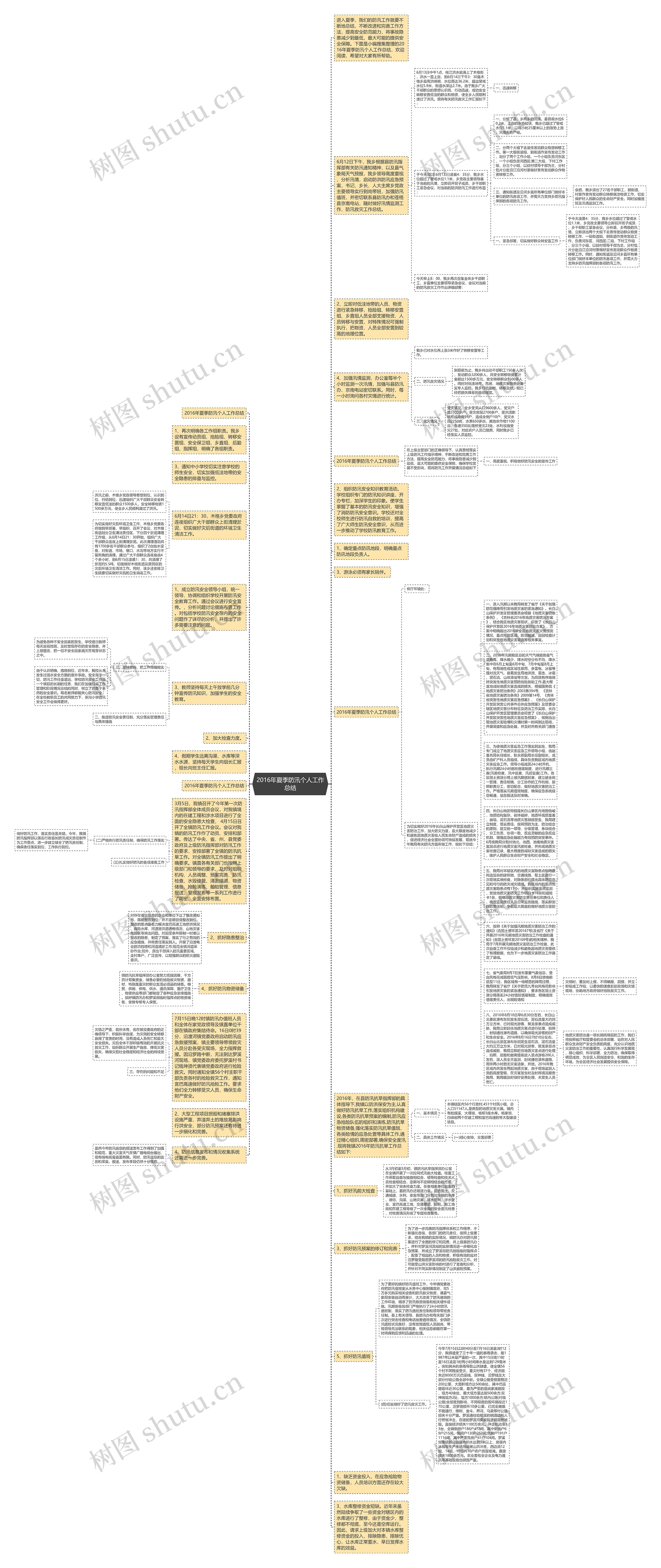 2016年夏季防汛个人工作总结思维导图