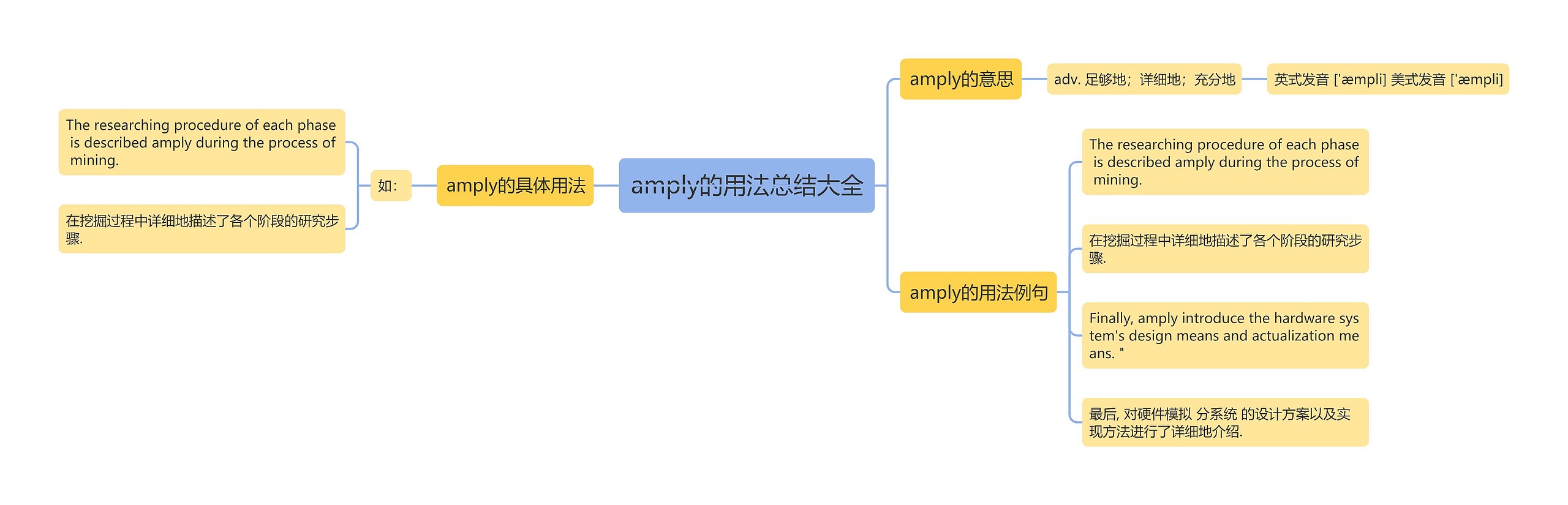 amply的用法总结大全思维导图