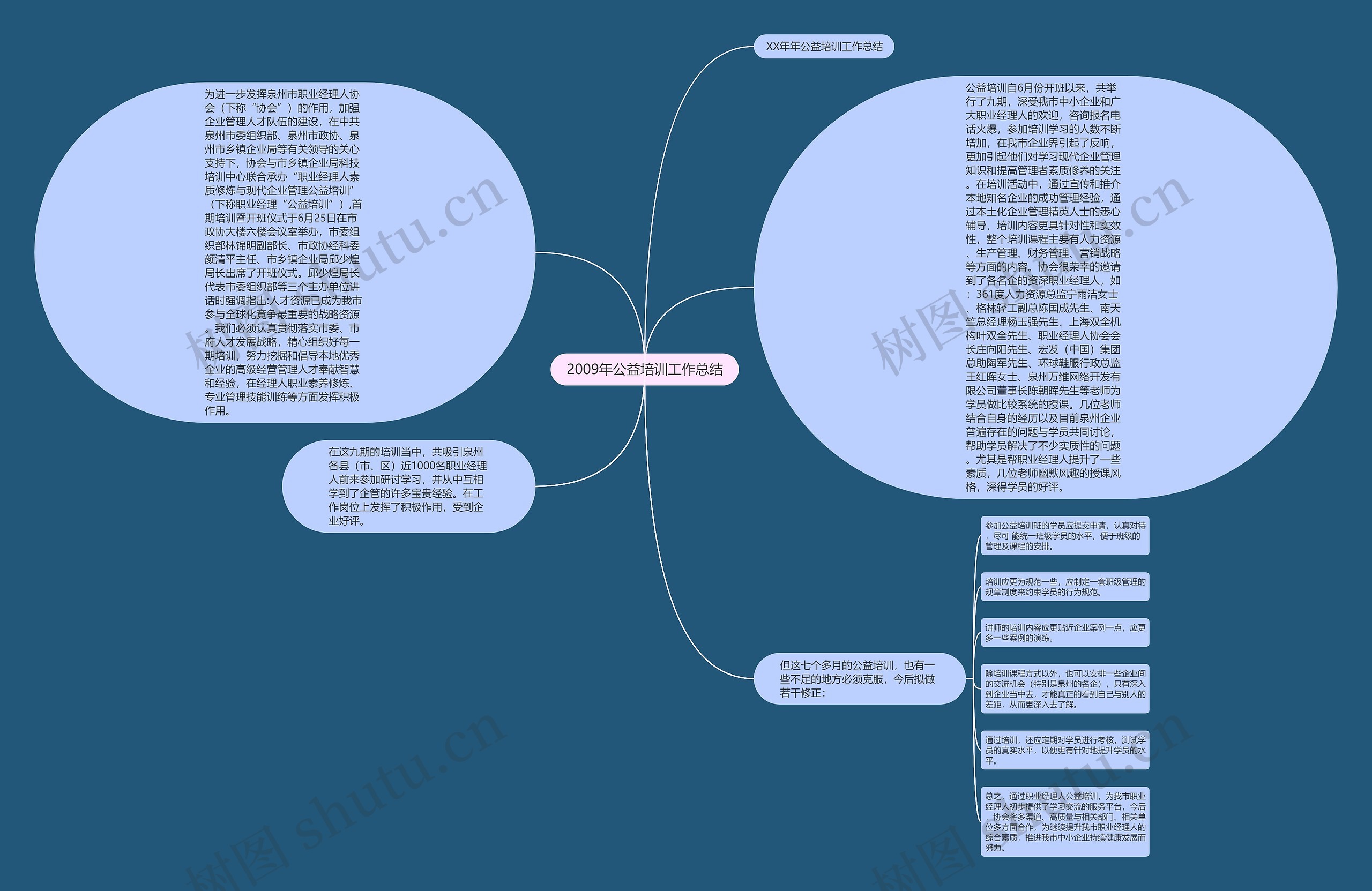 2009年公益培训工作总结思维导图