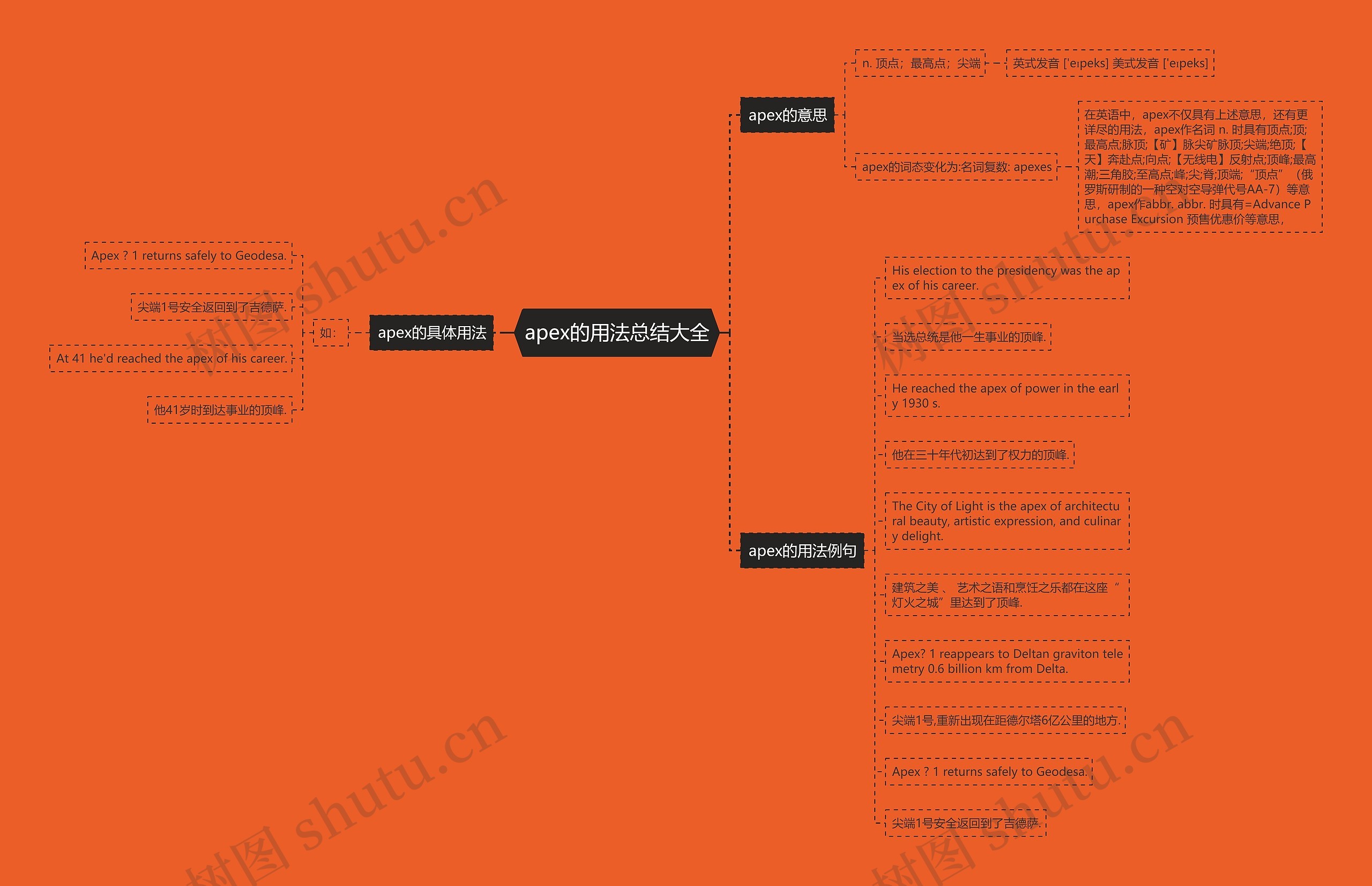 apex的用法总结大全思维导图