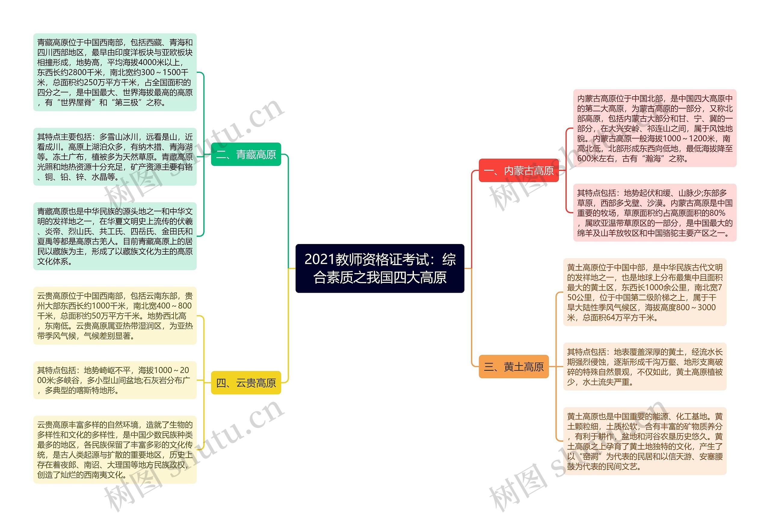 2021教师资格证考试：综合素质之我国四大高原思维导图