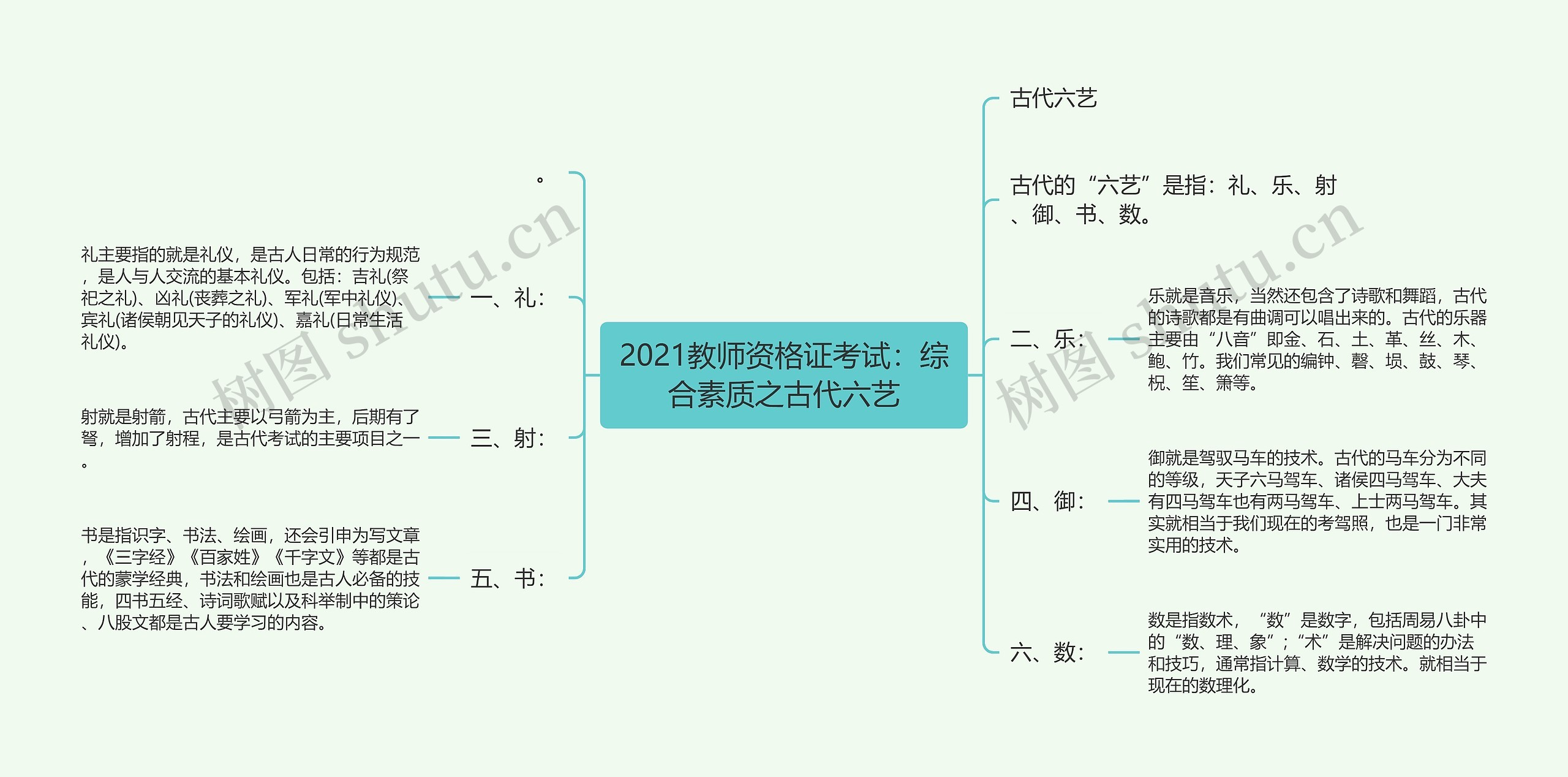 2021教师资格证考试：综合素质之古代六艺思维导图