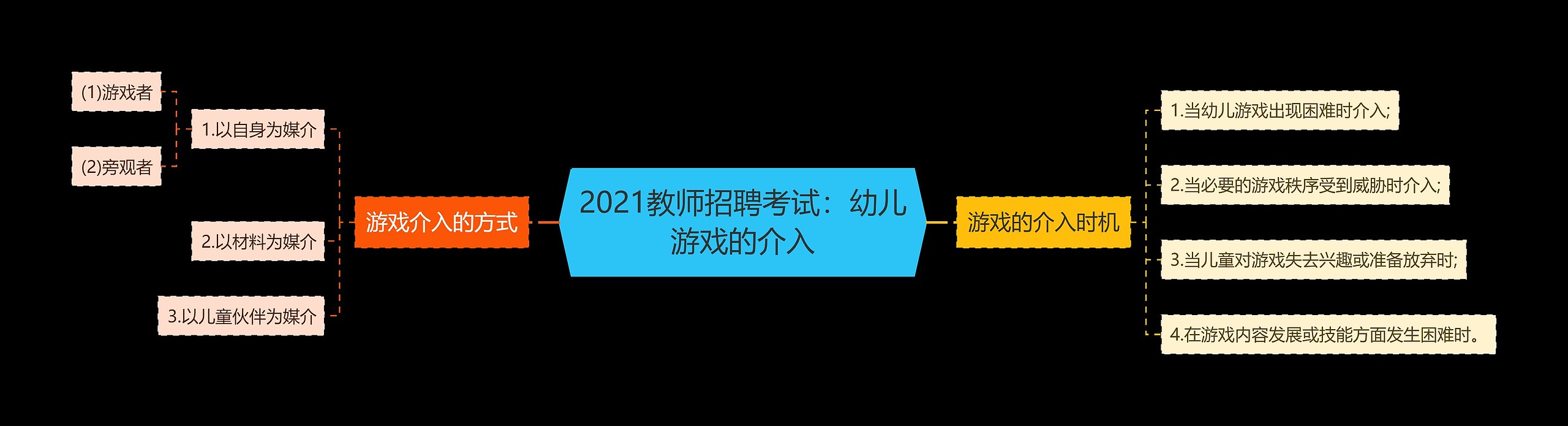 2021教师招聘考试：幼儿游戏的介入思维导图