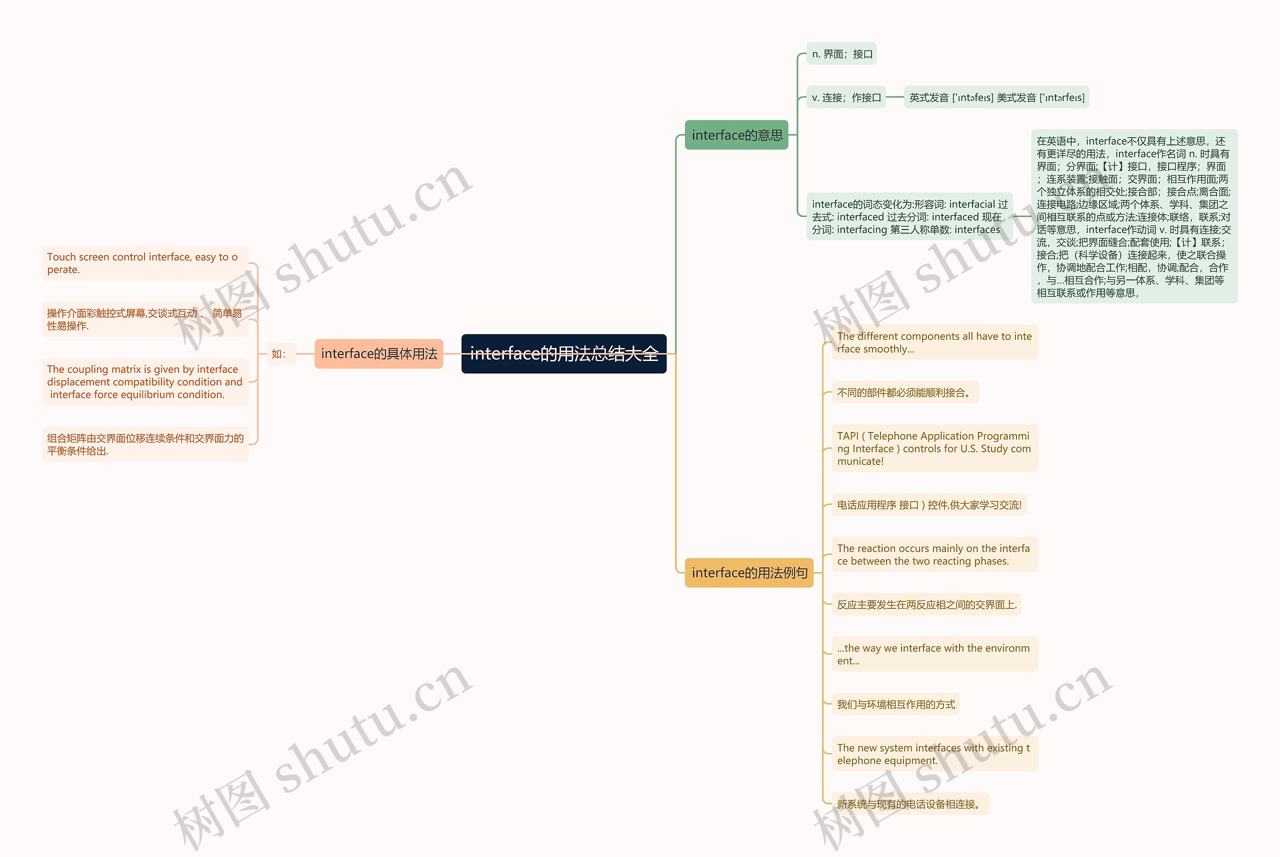 interface的用法总结大全思维导图