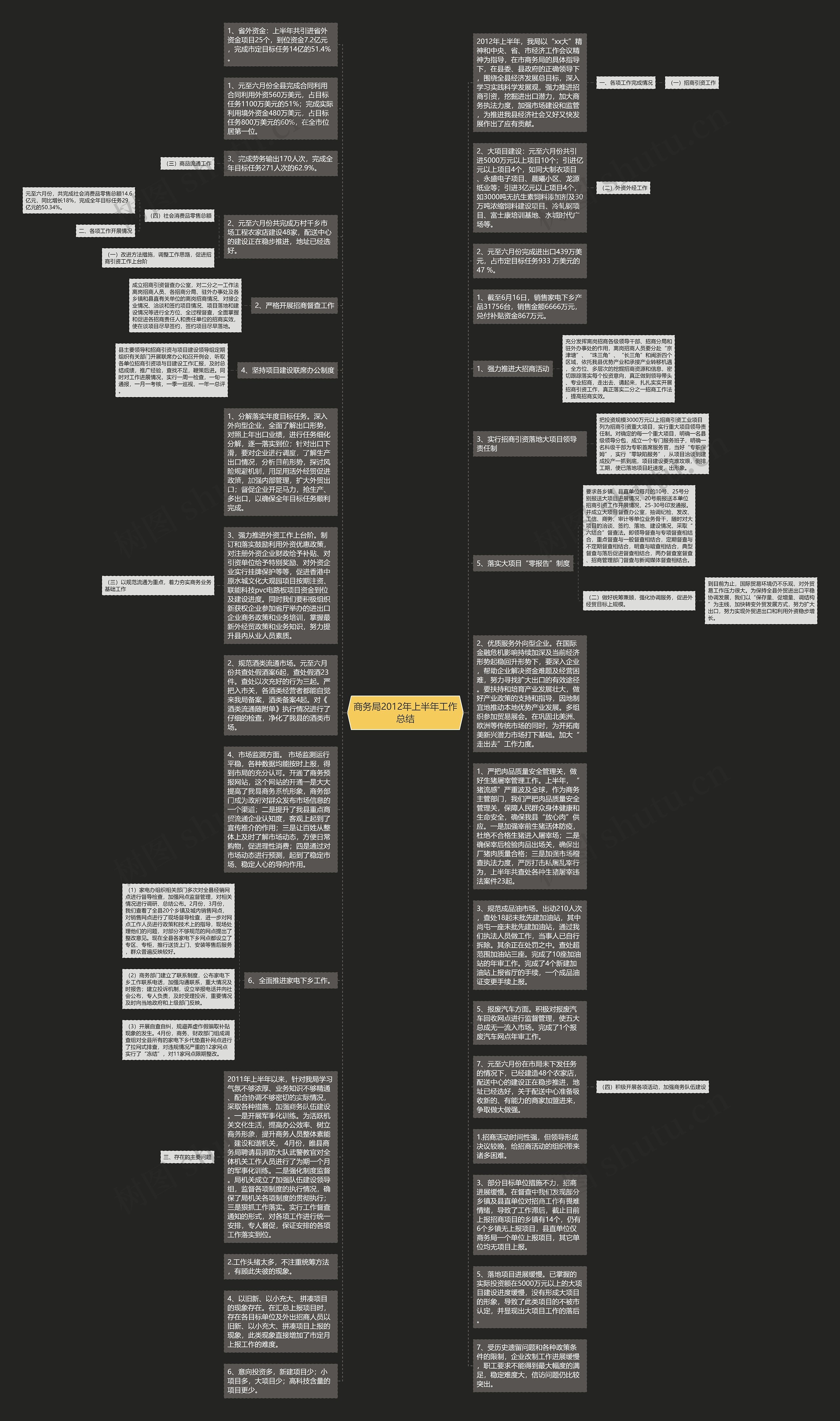 商务局2012年上半年工作总结思维导图