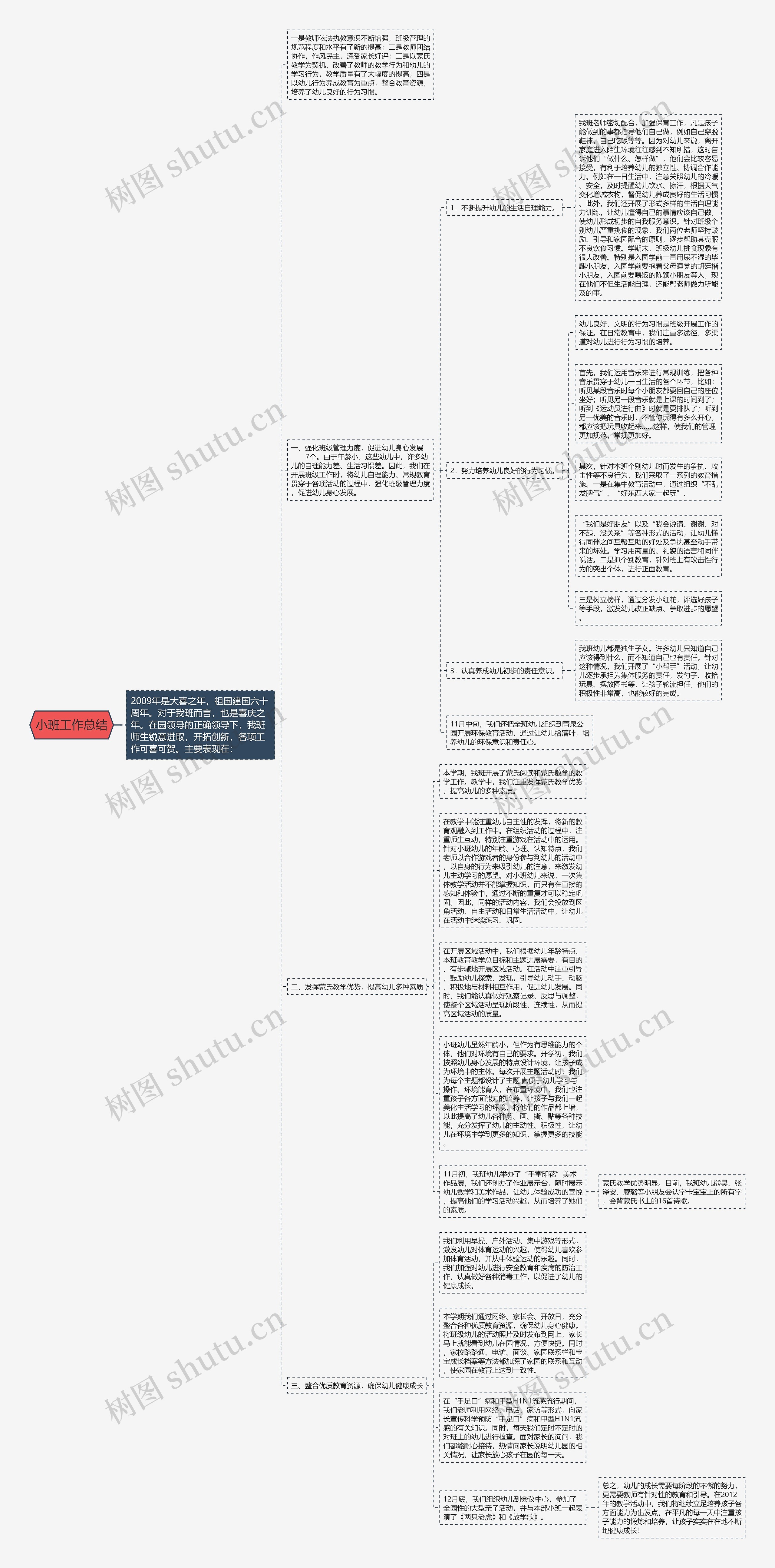 小班工作总结思维导图