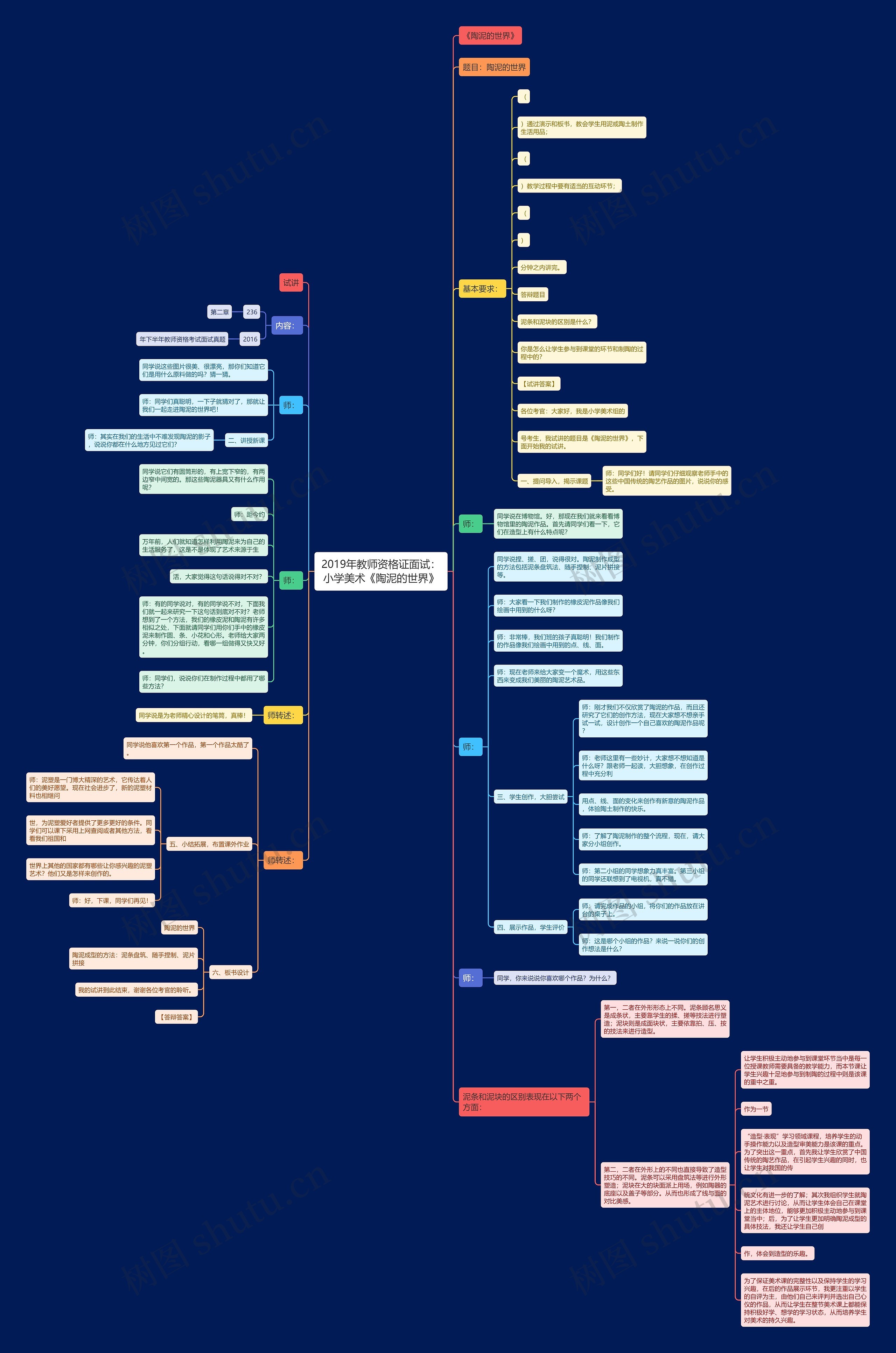 2019年教师资格证面试：小学美术《陶泥的世界》思维导图