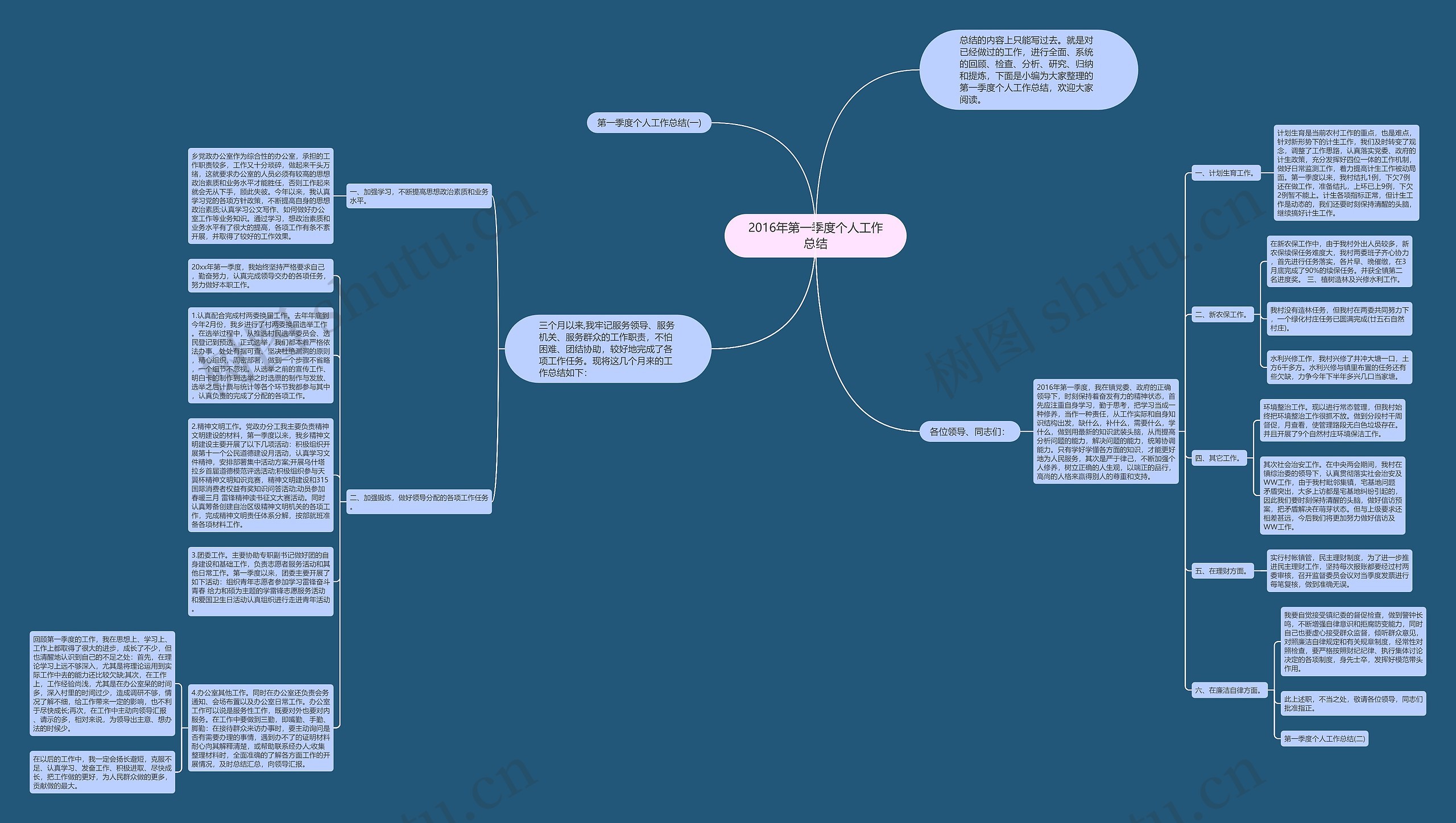 2016年第一季度个人工作总结思维导图