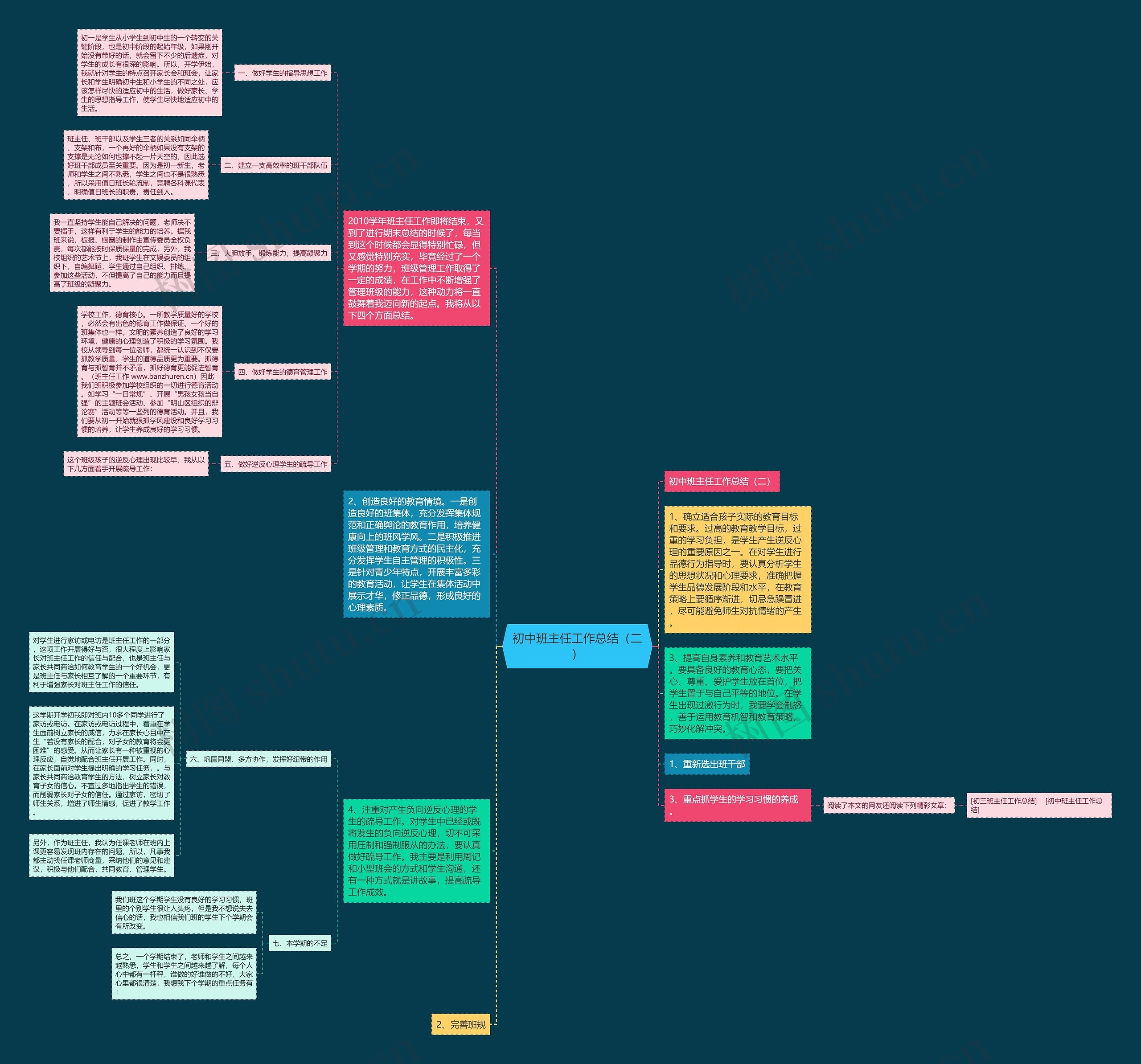 初中班主任工作总结（二）思维导图