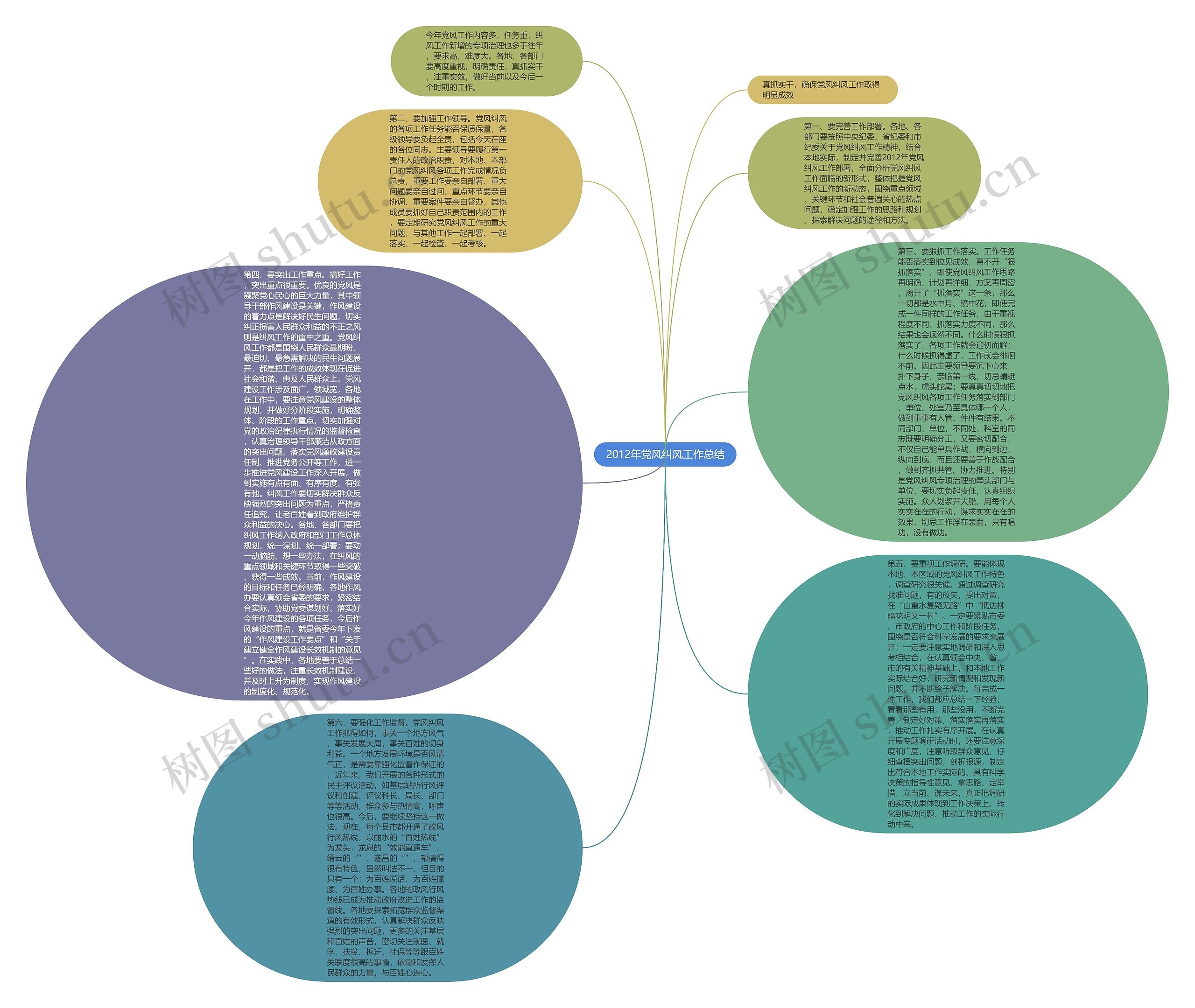 2012年党风纠风工作总结思维导图