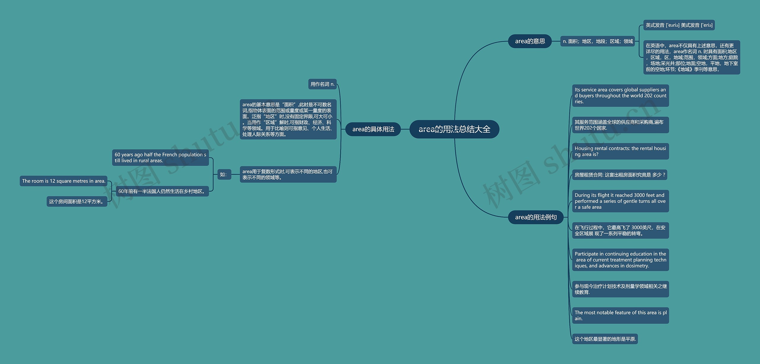 area的用法总结大全思维导图