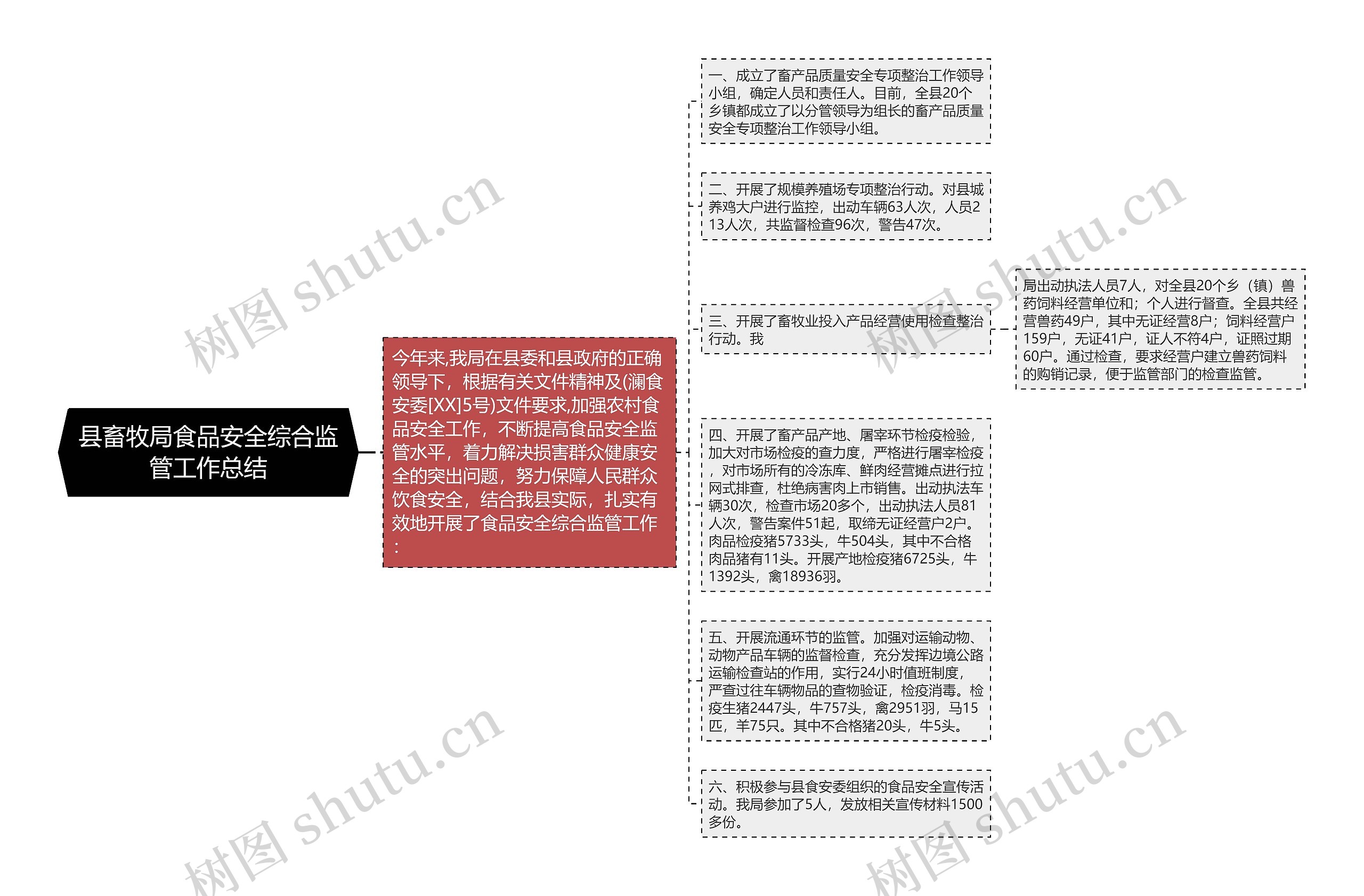 县畜牧局食品安全综合监管工作总结