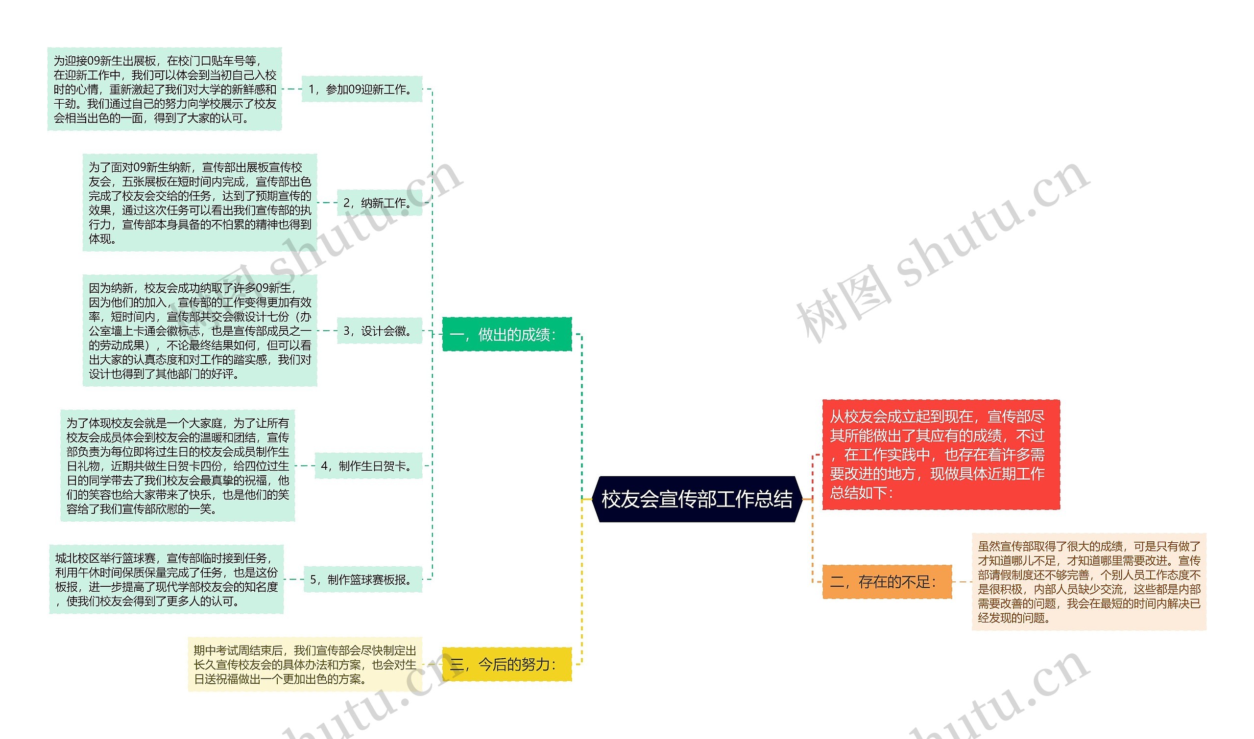 校友会宣传部工作总结思维导图