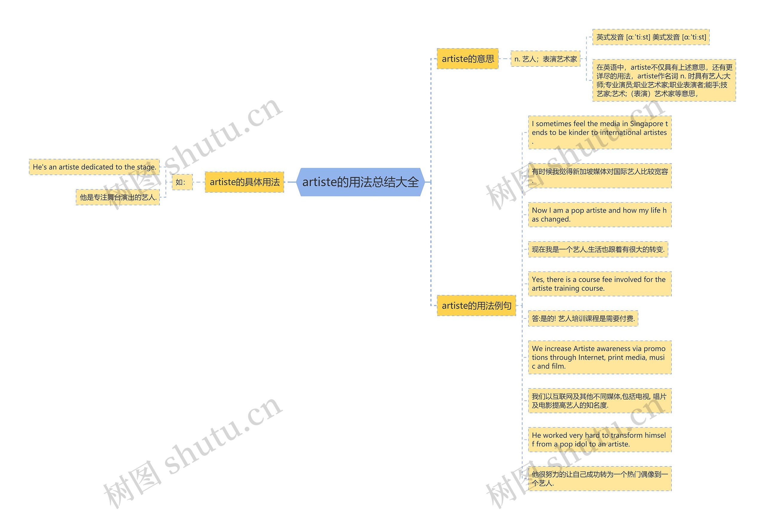 artiste的用法总结大全思维导图