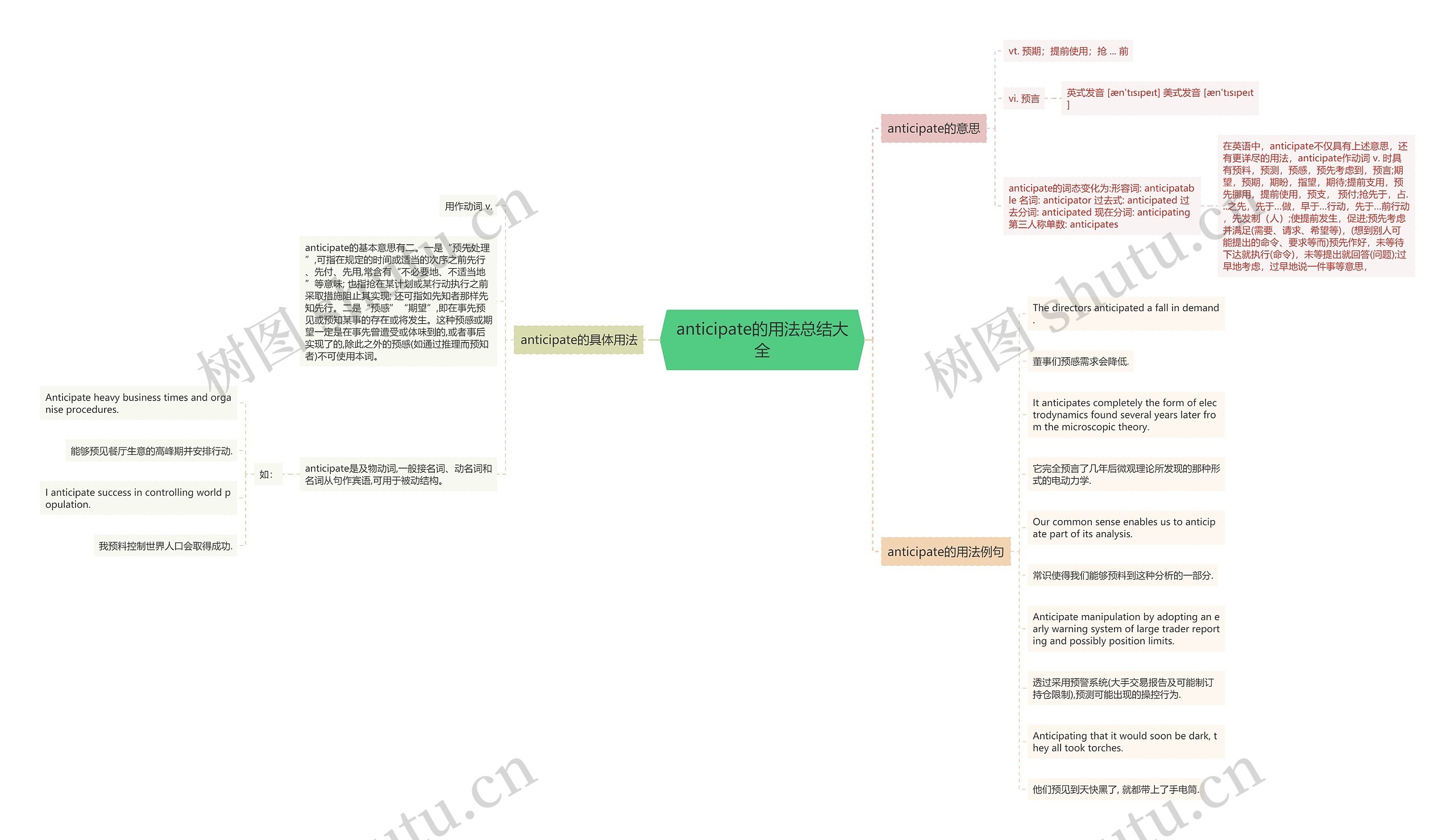 anticipate的用法总结大全思维导图