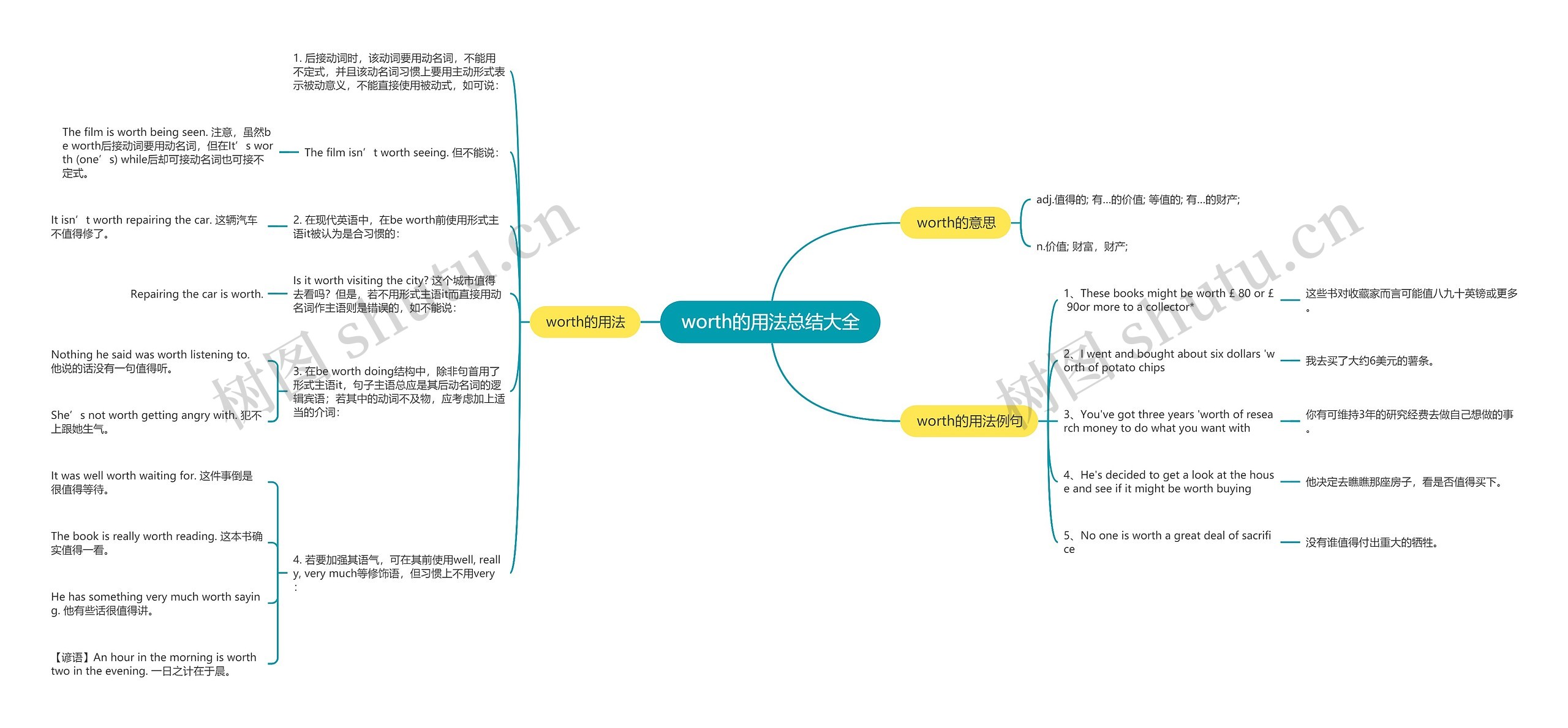worth的用法总结大全思维导图