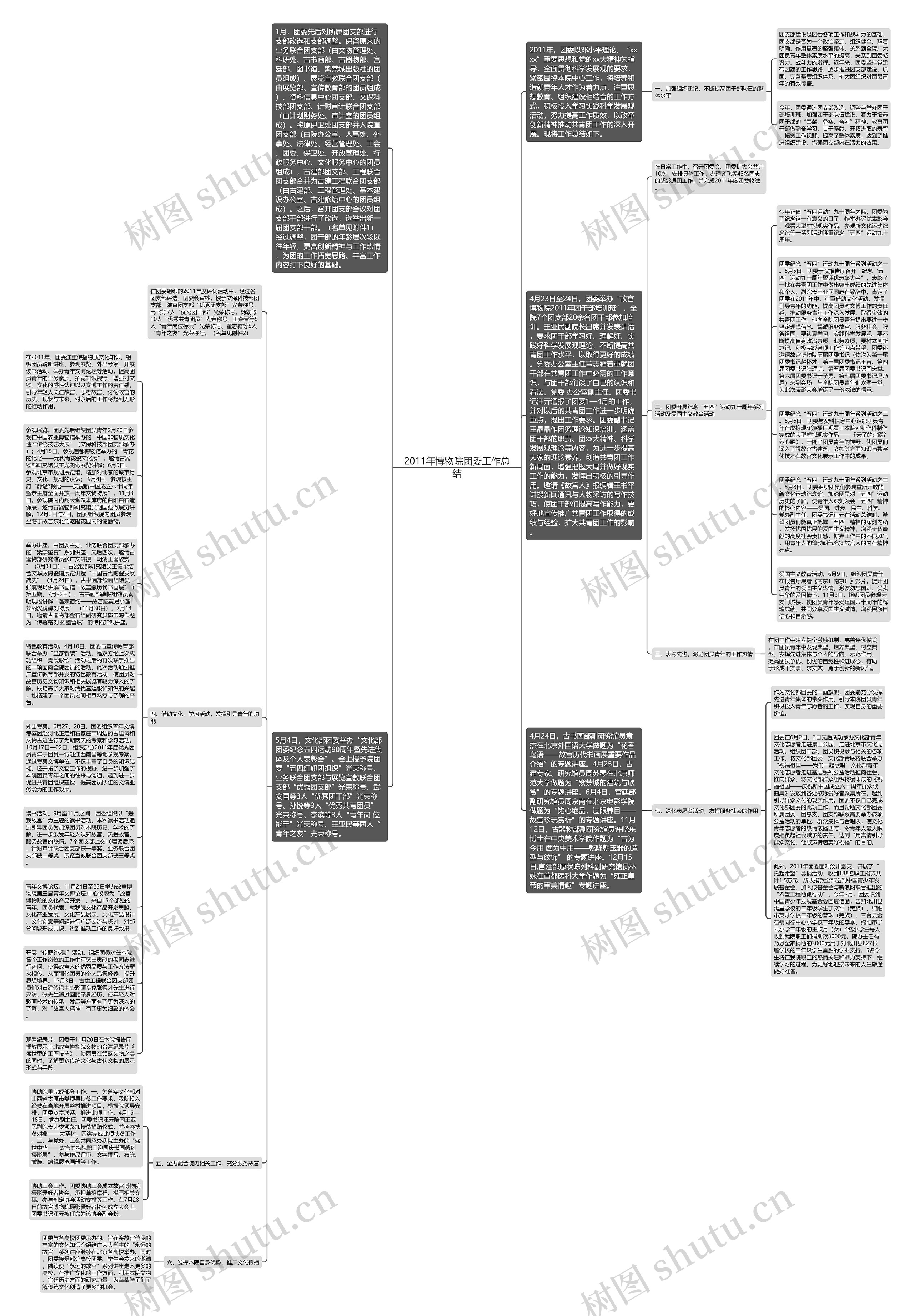 2011年博物院团委工作总结思维导图