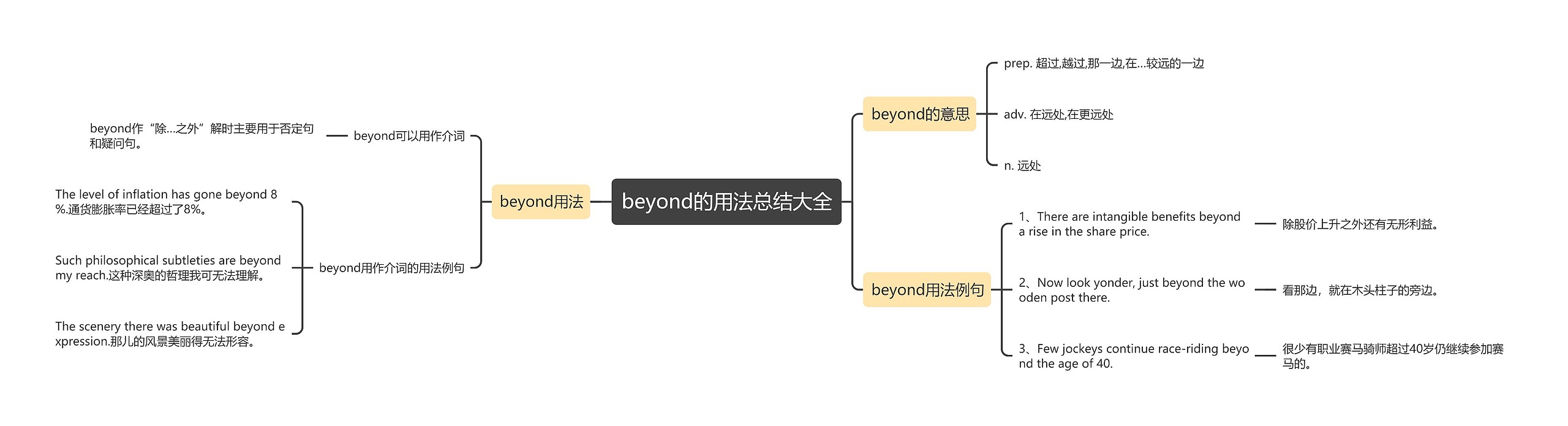 beyond的用法总结大全思维导图